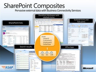SharePoint Composites
   Pervasive external data with Business Connectivity Services


                                                                                                    My Artists




                                 Artist Tracker > Artists




                     Contracts
                                 Artist Name                Address   City   State
                                                                                      Artist
                                                                                     Artist Name:                Mandible

                                 Deathrattle

                     Artists     Concourse
                                 Jay Hamlin Trio
                                 Down on the Bayou

                                 Andrew Datars Quartet
                                                                                     Agent:
                                 Concourse
                                 Stuck in the Mud
                                 Jay Hamlin Trio
                                 Tastes like chicken
                                 Down on the Bayou
                                 Mandible

                                 Concourse
 