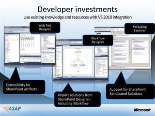 Developer investments
           Use existing knowledge and resources with VS 2010 integration




Extensibility for
SharePoint artifacts                                       Support for SharePoint
                              Import solutions from        Sandboxed Solutions
                              SharePoint Designer,
                              including Workflow
 