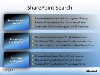 SharePoint Search
Better Answers,
     Faster




  Knowledge
 Amplification




  Enterprise
 Deployment
 