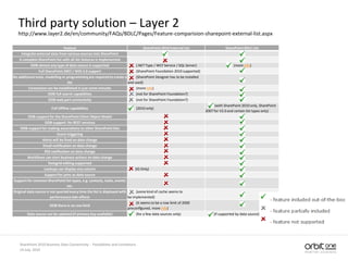 Third party solution – Layer 2
http://www.layer2.de/en/community/FAQs/BDLC/Pages/Feature-comparision-sharepoint-external-list.aspx
Feature SharePoint 2010 External List SharePoint BDLC List
Integrate external data from various sources into SharePoint
A complete SharePoint list with all list features is implemented
OOB almost any type of data source is supported (.NET Type / WCF Service / SQL Server) (more info)
Full SharePoint 2007 / WSS 3.0 support (SharePoint Foundation 2010 supported)
No additional tools, modelling or programming are required to create a
list
(SharePoint Designer has to be installed
and used)
Connection can be established in just some minutes (more info)
OOB full search capabilities (not for SharePoint Foundation?)
OOB web part connectivity (not for SharePoint Foundation?)
Full Offline capabilities (2010 only)
(with SharePoint 2010 only, SharePoint
2007 for V2.0 and certain list types only)
OOB-support for the SharePoint Client Object Model
OOB-support for REST-services
OOB-support for making associations to other SharePoint lists
Event-triggering
Alerts will be fired on data change
Email notification on data change
RSS notification on data change
Workflows can start business actions on data change
Datagrid editing supported
Lookups can display any column (ID Only)
Support for joins as data source
Support for common SharePoint list types, e.g. contacts, tasks, events
etc.
Original data source is not queried every time the list is displayed with
performance side effects
(some kind of cache seems to
be implemented)
OOB there is no row limit
(it seems to be a row limit of 2000
preconfigured, more info)
Data source can be updated (if primary key available) (for a few data sources only) (if supported by data source)
14 July, 2010
SharePoint 2010 Business Data Connectivity - Possibilities and Limitations
 
