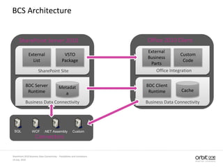 14 July, 2010
SharePoint 2010 Business Data Connectivity - Possibilities and Limitations
BCS Architecture
SQL WCF .NET Assembly Custom
Connectors
Business Data Connectivity
Office Integration
Office 2010 Client
Business Data Connectivity
SharePoint Site
SharePoint Server 2010
 