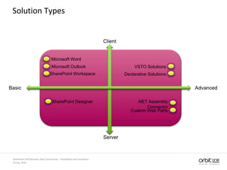 14 July, 2010
SharePoint 2010 Business Data Connectivity - Possibilities and Limitations
Solution Types
Client
Server
Basic Advanced
SharePoint Designer
SharePoint Workspace Declarative Solutions
Microsoft Outlook VSTO Solutions
.NET Assembly
Connector
Microsoft Word
Custom Web Parts
 