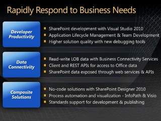 Developer
Productivity




   Data
Connectivity




Composite
Solutions
 