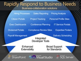 Business-collaboration solutions
      Hiring Processes      Sales Reporting    Pricing Analysis

   Citizen Portals       Project Tracking     Personal Profile Sites

 Exec Dashboards         Conference Planning      IT Service Portals

Divisional Portals   Compliance Review Sites        Expertise Finders

Payroll Management                                Delivery Scheduling
                            Integrated
                          Developer Tools

              Enhanced                      Broad Support
              Extensibility                 for Standards
 