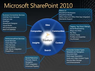 Ribbon UI
                                                     SharePoint Workspace
Business Connectivity Services                       SharePoint Mobile
InfoPath Form Services                               Office Client and Office Web App Integration
External Lists                                       Standards Support
Workflow
SharePoint Designer
Visual Studio
                                                                    Tagging, Tag Cloud, Ratings
API Enhancements
                                                                    Social Bookmarking
REST/ATOM/RSS
                                                                    Blogs and Wikis
                                                                    My Sites
                                                                    Activity Feeds
                                                                    Profiles and Expertise
   PerformancePoint Services                                        Org Browser
   Excel Services
   Chart Web Part
   Visio Services
   Web Analytics
   SQL Server Integration
                                                               Enterprise Content Types
   PowerPivot
                                                               Metadata and Navigation
                                                               Document Sets
                                                               Multi-stage Disposition
                                 Social Relevance              Audio and Video Content Types
                                 Phonetic Search               Remote Blob Storage
                                 Navigation                    List Enhancements
                                 FAST Integration
                                 Enhanced Pipeline
 