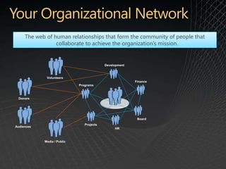 The web of human relationships that form the community of people that
                 collaborate to achieve the organization’s mission.


                                           Development



             Volunteers
                                                         Finance
                             Programs



 Donors




                                                          Board
                                Projects
Audiences
                                                HR



            Media / Public
 