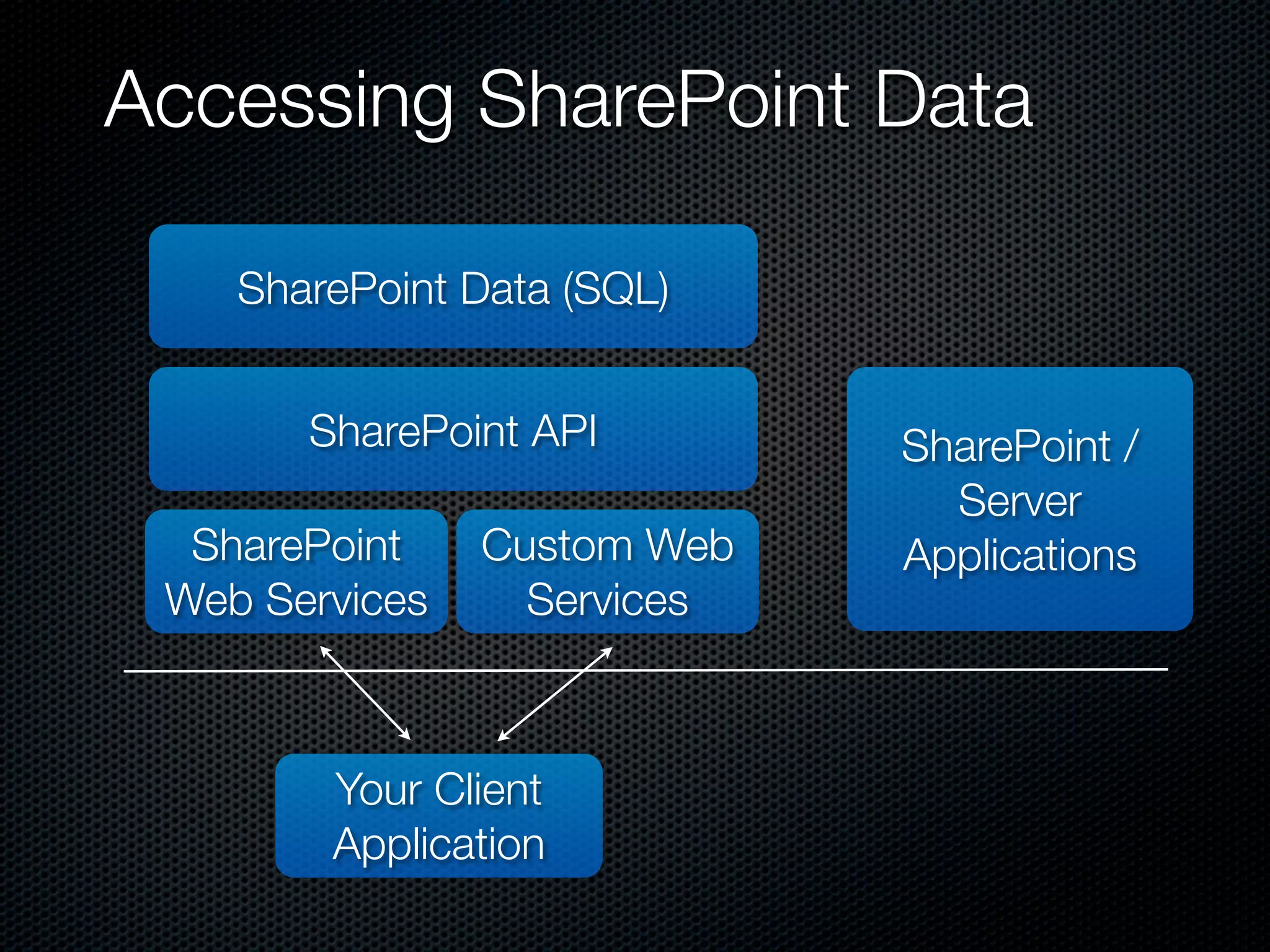 Accessing SharePoint Data

    SharePoint Data (SQL)


       SharePoint API        SharePoint /
                               Server
  SharePoint    Custom Web   Applications
 Web Services     Services



        Your Client
        Application
 