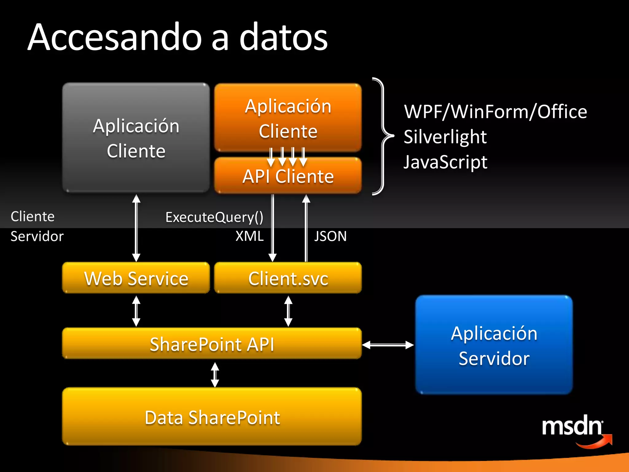 Accesando a datosAplicaciónClienteAplicaciónClienteWPF/WinForm/OfficeSilverlightJavaScriptAPI ClienteClienteExecuteQuery()XMLJSONServidorWeb ServiceClient.svcAplicaciónServidorSharePoint APIData SharePoint