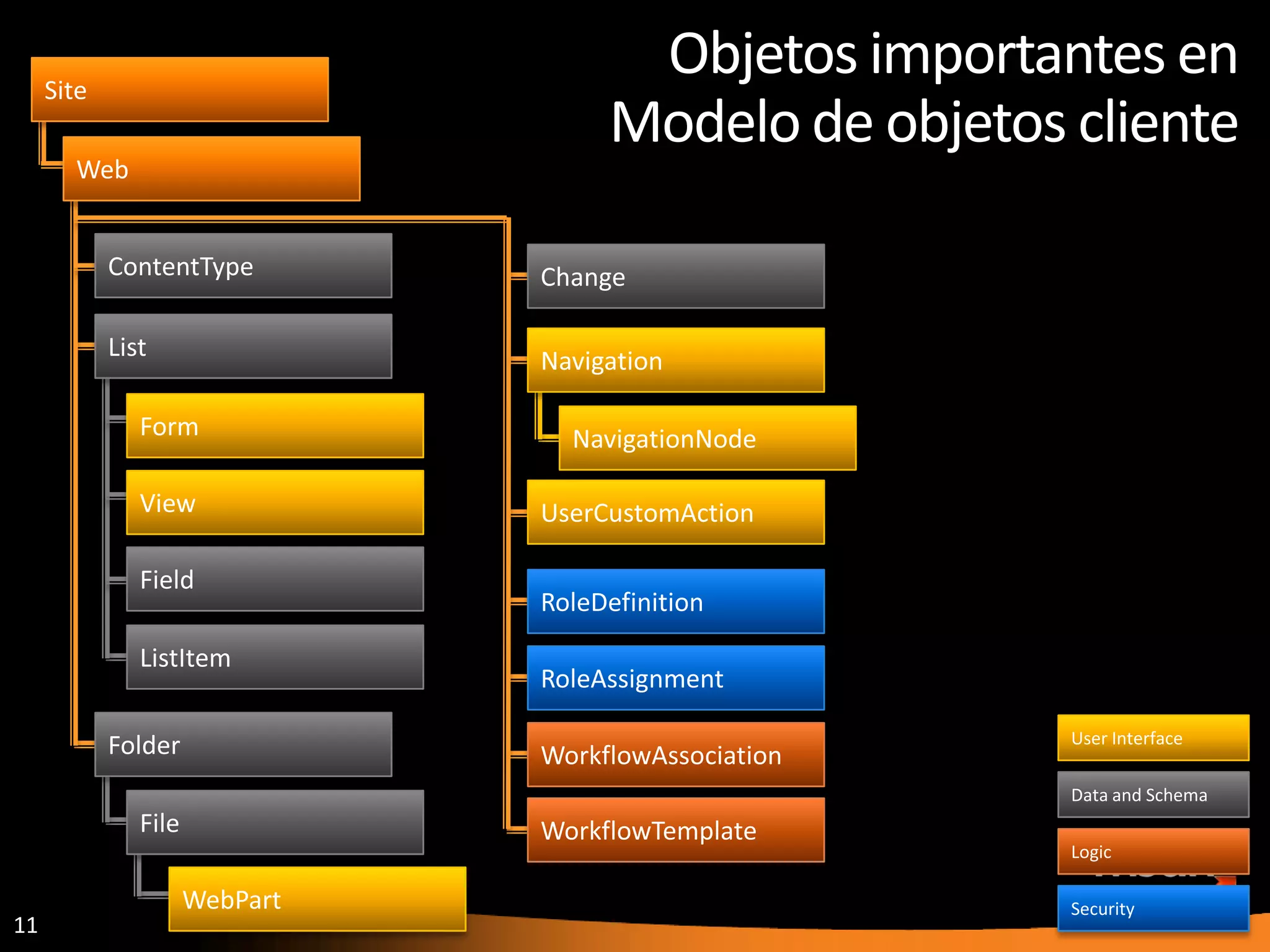 Objetosimportantes en Modelo de objetosclienteSiteWebContentTypeChangeListNavigationFormNavigationNodeViewUserCustomActionFieldRoleDefinitionListItemRoleAssignmentFolderUser InterfaceWorkflowAssociationData and SchemaFileWorkflowTemplateLogicWebPartSecurity