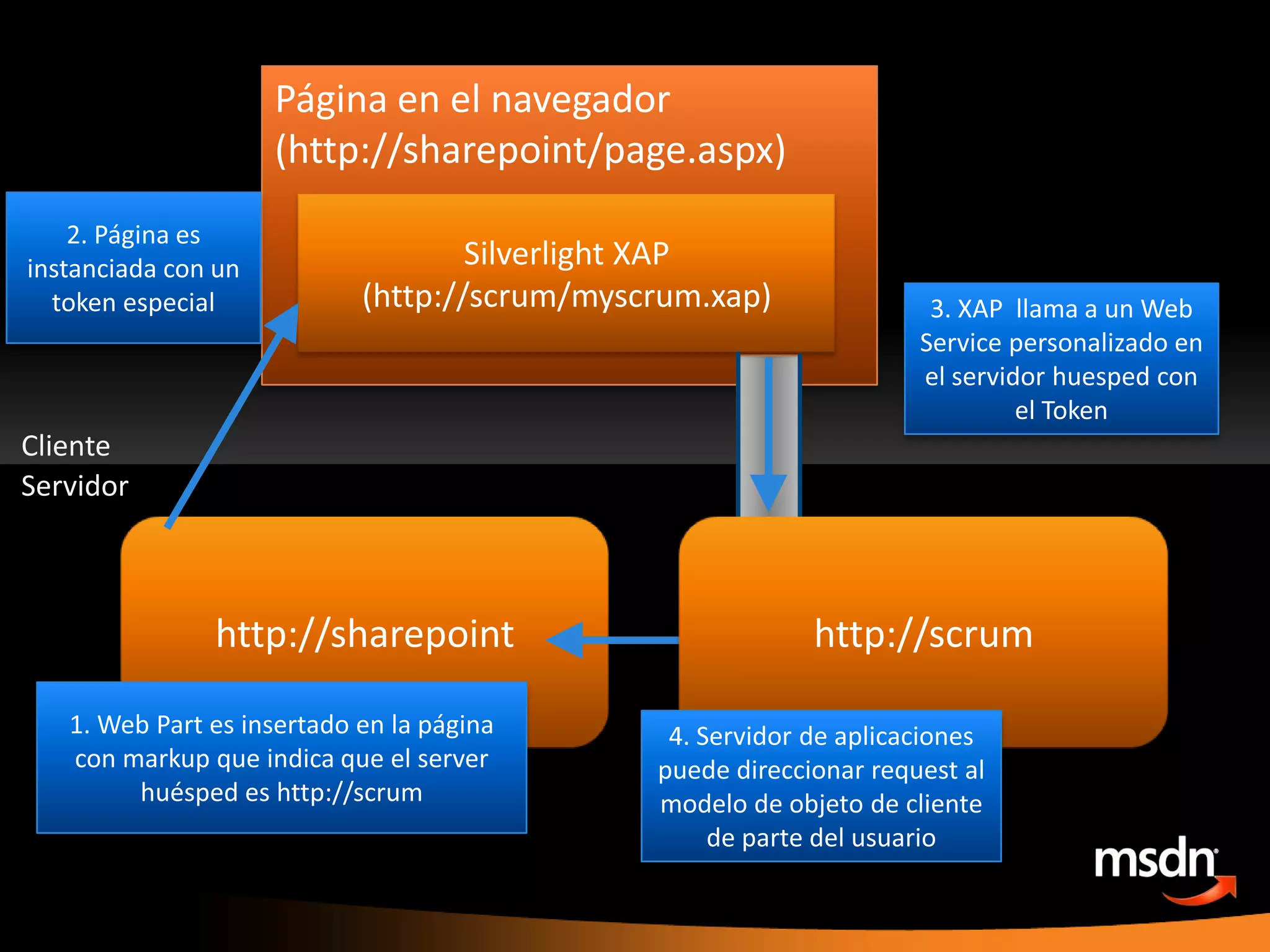 Lo básico de sintaxistipoMétodoUsa el método.Where para:Filtrar los items retornados en unacolecciónUsa el método.Includepara:Explicitamenteseleccionarpropiedades u objetoshijos a retornarUsa el método.Take para:Restringir el número de items retornados