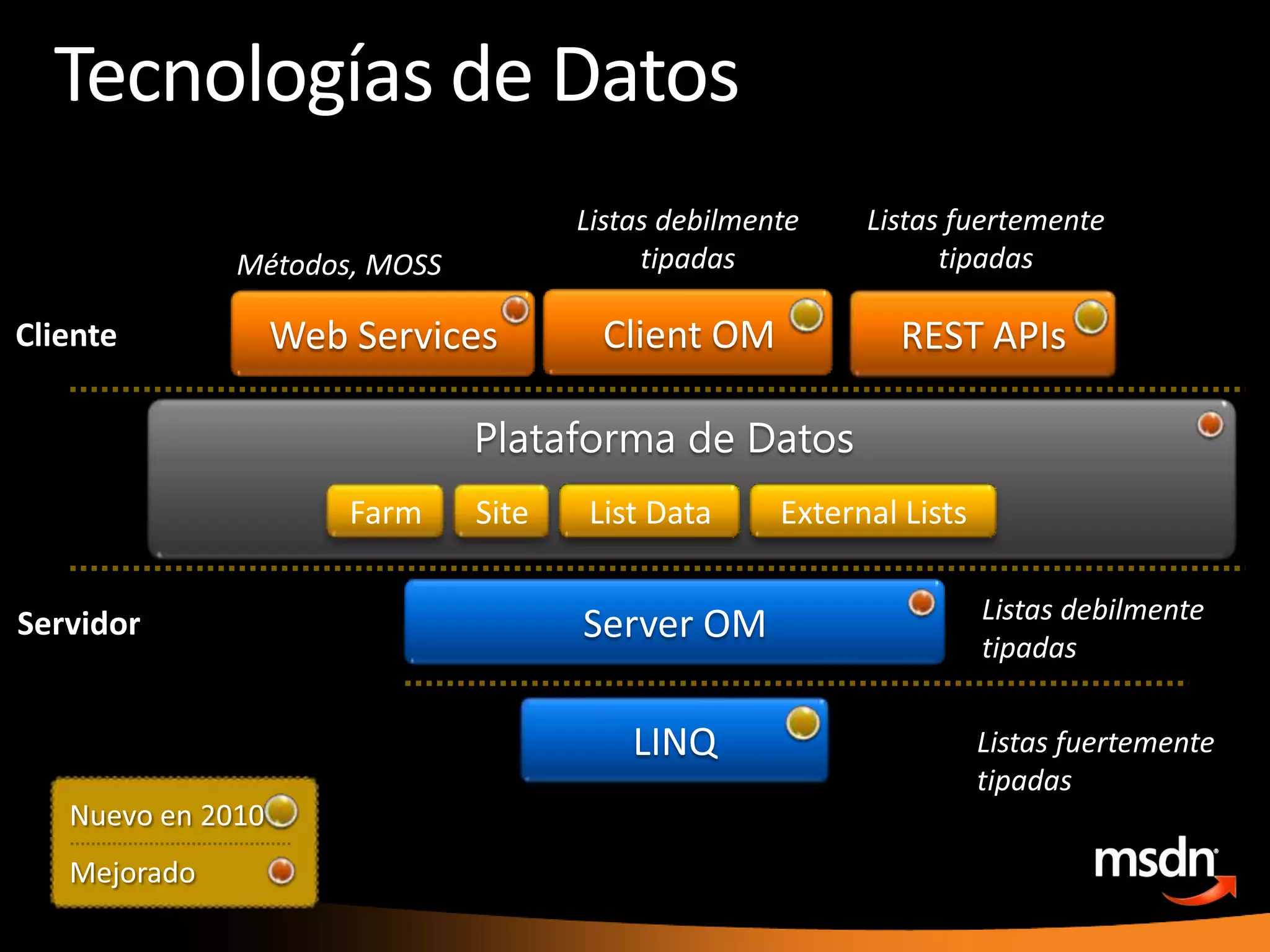 Tópicosavanzados del modelo de objetosclienteManejo de excepcionesSirveparareaccionar a excepciones en un batchScope Condicional + RetornosSirveparachequearcondiciones antes de hacercargas, en el servidordentro de un batchPara significarcomo los métodos son filtradosutiliza scopes y sentencias “using” (IDisposable)