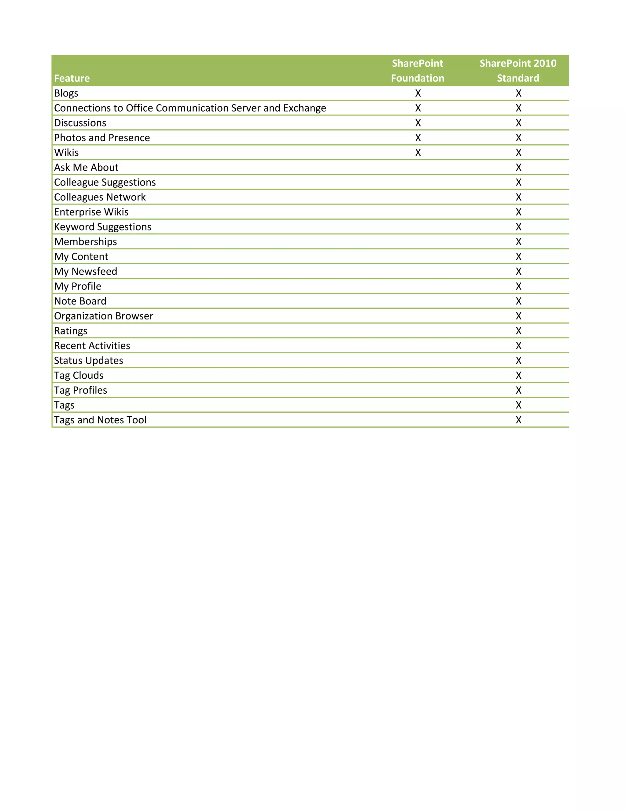 SharePoint   SharePoint 2010
Feature                                                   Foundation      Standard
Blogs                                                         X               X
Connections to Office Communication Server and Exchange       X               X
Discussions                                                   X               X
Photos and Presence                                           X               X
Wikis                                                         X               X
Ask Me About                                                                  X
Colleague Suggestions                                                         X
Colleagues Network                                                            X
Enterprise Wikis                                                              X
Keyword Suggestions                                                           X
Memberships                                                                   X
My Content                                                                    X
My Newsfeed                                                                   X
My Profile                                                                    X
Note Board                                                                    X
Organization Browser                                                          X
Ratings                                                                       X
Recent Activities                                                             X
Status Updates                                                                X
Tag Clouds                                                                    X
Tag Profiles                                                                  X
Tags                                                                          X
Tags and Notes Tool                                                           X
 