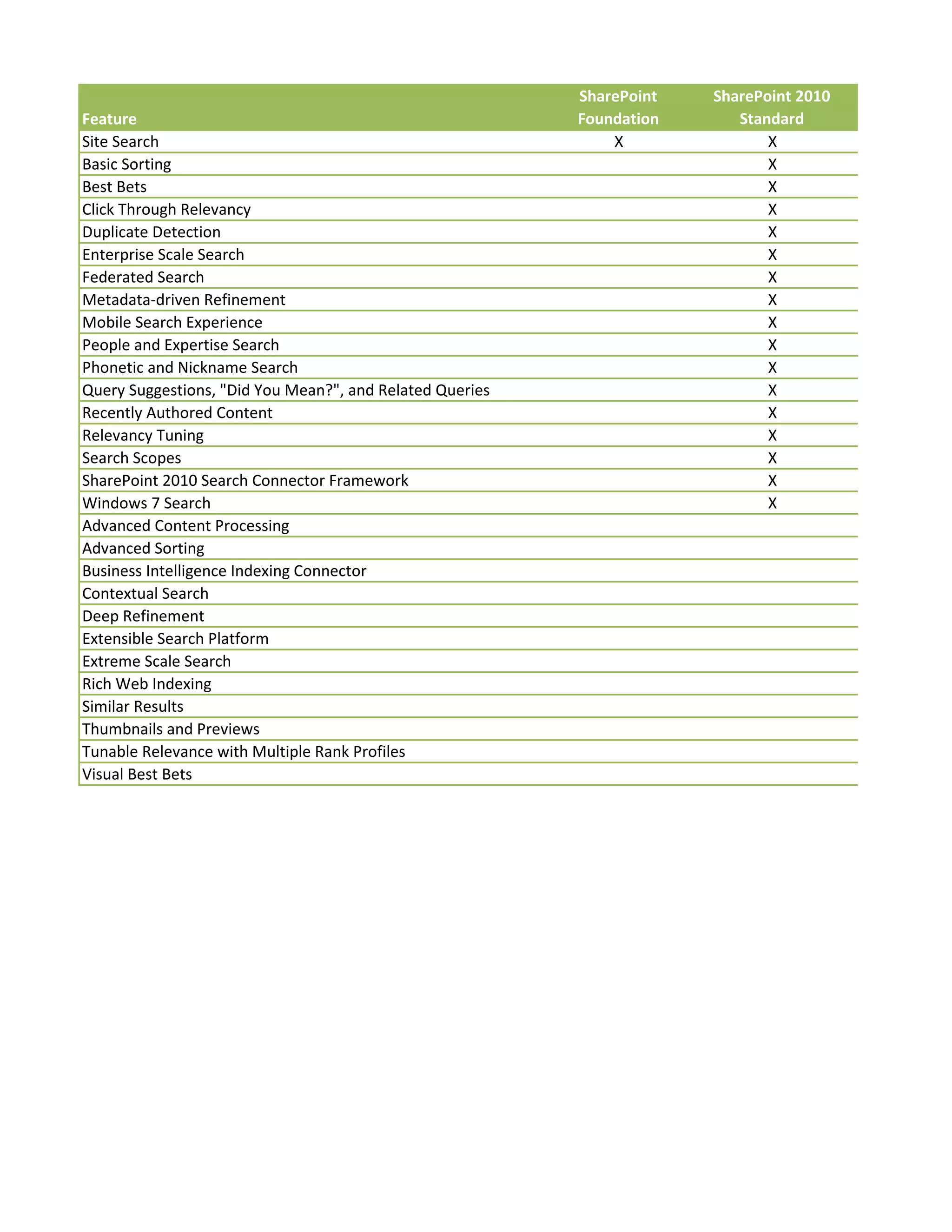SharePoint   SharePoint 2010
Feature                                                   Foundation      Standard
Site Search                                                   X               X
Basic Sorting                                                                 X
Best Bets                                                                     X
Click Through Relevancy                                                       X
Duplicate Detection                                                           X
Enterprise Scale Search                                                       X
Federated Search                                                              X
Metadata-driven Refinement                                                    X
Mobile Search Experience                                                      X
People and Expertise Search                                                   X
Phonetic and Nickname Search                                                  X
Query Suggestions, "Did You Mean?", and Related Queries                       X
Recently Authored Content                                                     X
Relevancy Tuning                                                              X
Search Scopes                                                                 X
SharePoint 2010 Search Connector Framework                                    X
Windows 7 Search                                                              X
Advanced Content Processing
Advanced Sorting
Business Intelligence Indexing Connector
Contextual Search
Deep Refinement
Extensible Search Platform
Extreme Scale Search
Rich Web Indexing
Similar Results
Thumbnails and Previews
Tunable Relevance with Multiple Rank Profiles
Visual Best Bets
 
