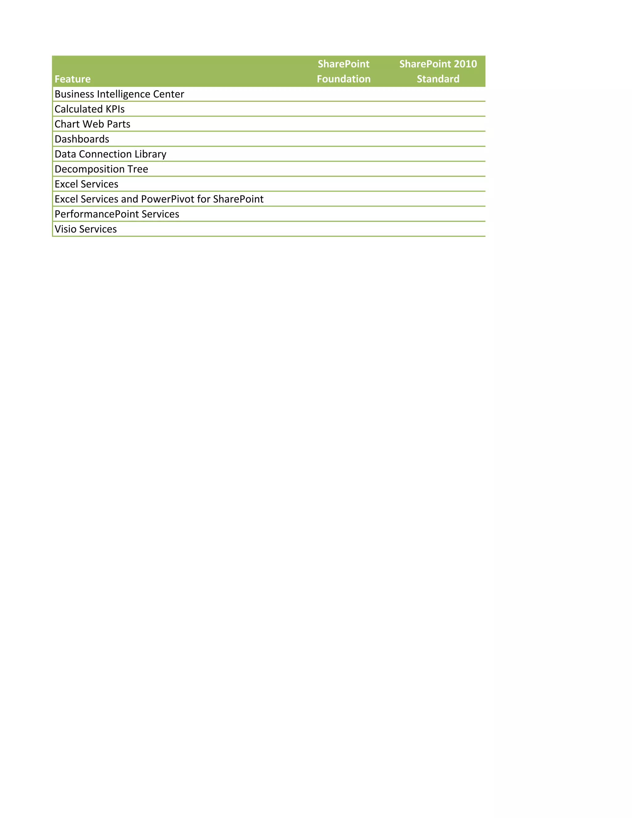 SharePoint   SharePoint 2010
Feature                                        Foundation      Standard
Business Intelligence Center
Calculated KPIs
Chart Web Parts
Dashboards
Data Connection Library
Decomposition Tree
Excel Services
Excel Services and PowerPivot for SharePoint
PerformancePoint Services
Visio Services
 