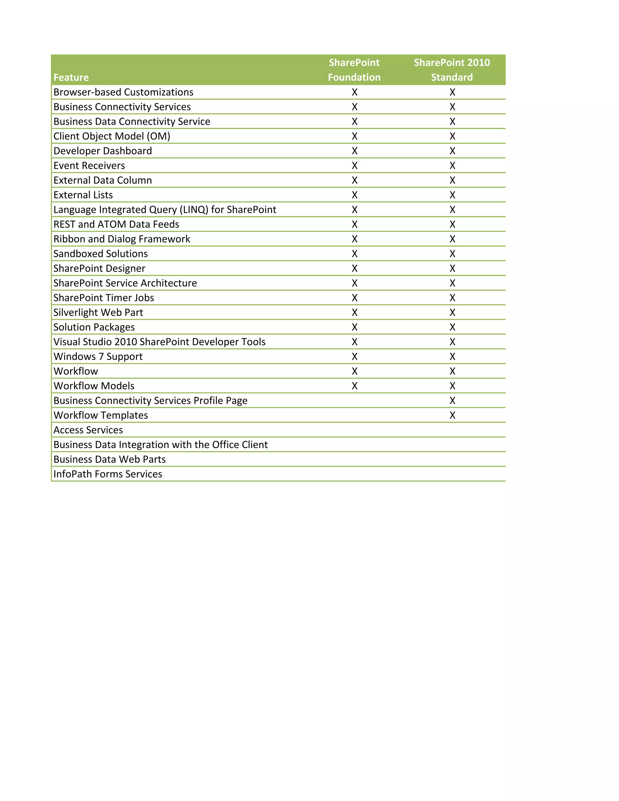 SharePoint   SharePoint 2010
Feature                                            Foundation      Standard
Browser-based Customizations                           X               X
Business Connectivity Services                         X               X
Business Data Connectivity Service                     X               X
Client Object Model (OM)                               X               X
Developer Dashboard                                    X               X
Event Receivers                                        X               X
External Data Column                                   X               X
External Lists                                         X               X
Language Integrated Query (LINQ) for SharePoint        X               X
REST and ATOM Data Feeds                               X               X
Ribbon and Dialog Framework                            X               X
Sandboxed Solutions                                    X               X
SharePoint Designer                                    X               X
SharePoint Service Architecture                        X               X
SharePoint Timer Jobs                                  X               X
Silverlight Web Part                                   X               X
Solution Packages                                      X               X
Visual Studio 2010 SharePoint Developer Tools          X               X
Windows 7 Support                                      X               X
Workflow                                               X               X
Workflow Models                                        X               X
Business Connectivity Services Profile Page                            X
Workflow Templates                                                     X
Access Services
Business Data Integration with the Office Client
Business Data Web Parts
InfoPath Forms Services
 