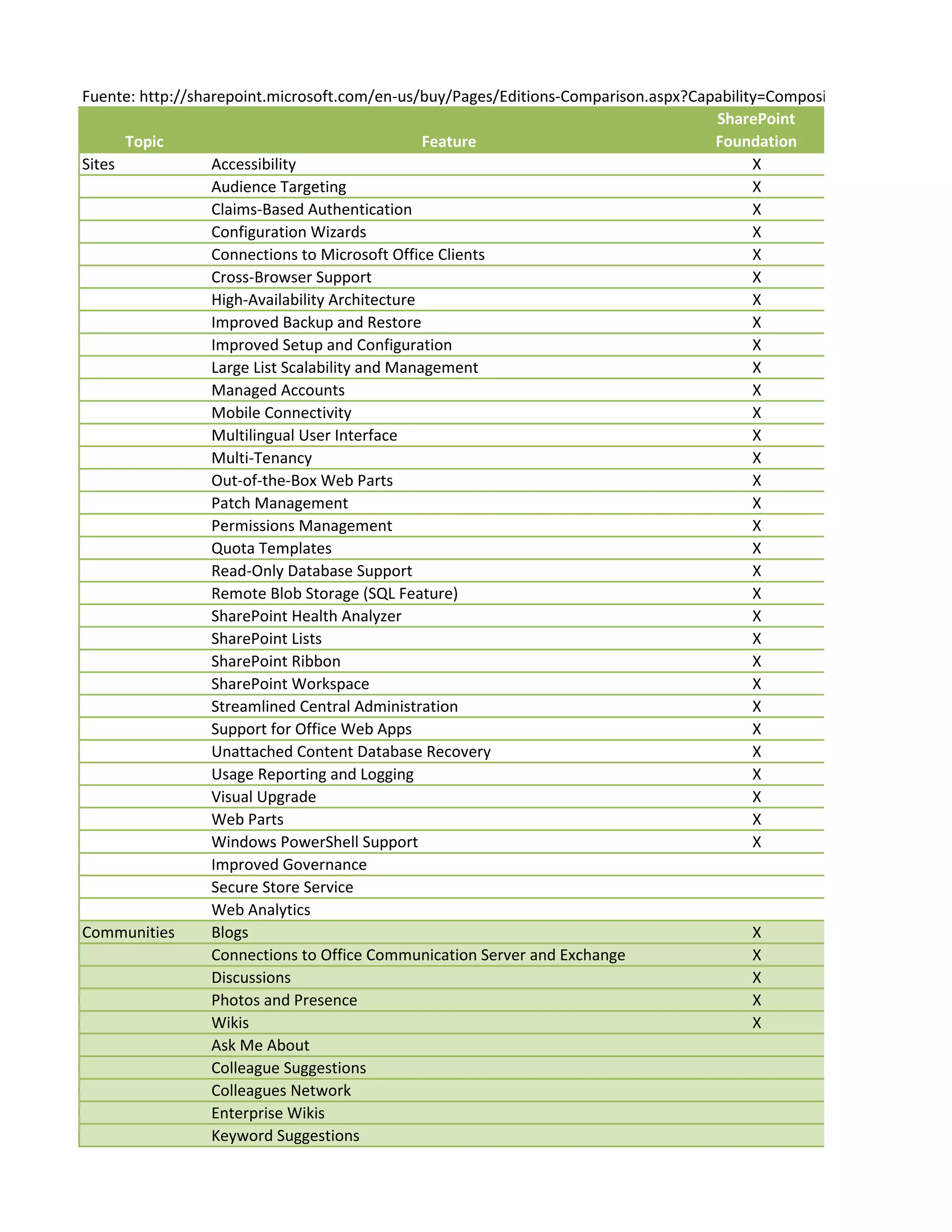 Fuente: http://sharepoint.microsoft.com/en-us/buy/Pages/Editions-Comparison.aspx?Capability=Composites
                                                                                    SharePoint
      Topic                                      Feature                            Foundation
Sites             Accessibility                                                           X
                  Audience Targeting                                                      X
                  Claims-Based Authentication                                             X
                  Configuration Wizards                                                   X
                  Connections to Microsoft Office Clients                                 X
                  Cross-Browser Support                                                   X
                  High-Availability Architecture                                          X
                  Improved Backup and Restore                                             X
                  Improved Setup and Configuration                                        X
                  Large List Scalability and Management                                   X
                  Managed Accounts                                                        X
                  Mobile Connectivity                                                     X
                  Multilingual User Interface                                             X
                  Multi-Tenancy                                                           X
                  Out-of-the-Box Web Parts                                                X
                  Patch Management                                                        X
                  Permissions Management                                                  X
                  Quota Templates                                                         X
                  Read-Only Database Support                                              X
                  Remote Blob Storage (SQL Feature)                                       X
                  SharePoint Health Analyzer                                              X
                  SharePoint Lists                                                        X
                  SharePoint Ribbon                                                       X
                  SharePoint Workspace                                                    X
                  Streamlined Central Administration                                      X
                  Support for Office Web Apps                                             X
                  Unattached Content Database Recovery                                    X
                  Usage Reporting and Logging                                             X
                  Visual Upgrade                                                          X
                  Web Parts                                                               X
                  Windows PowerShell Support                                              X
                  Improved Governance
                  Secure Store Service
                  Web Analytics
Communities       Blogs                                                                   X
                  Connections to Office Communication Server and Exchange                 X
                  Discussions                                                             X
                  Photos and Presence                                                     X
                  Wikis                                                                   X
                  Ask Me About
                  Colleague Suggestions
                  Colleagues Network
                  Enterprise Wikis
                  Keyword Suggestions
 