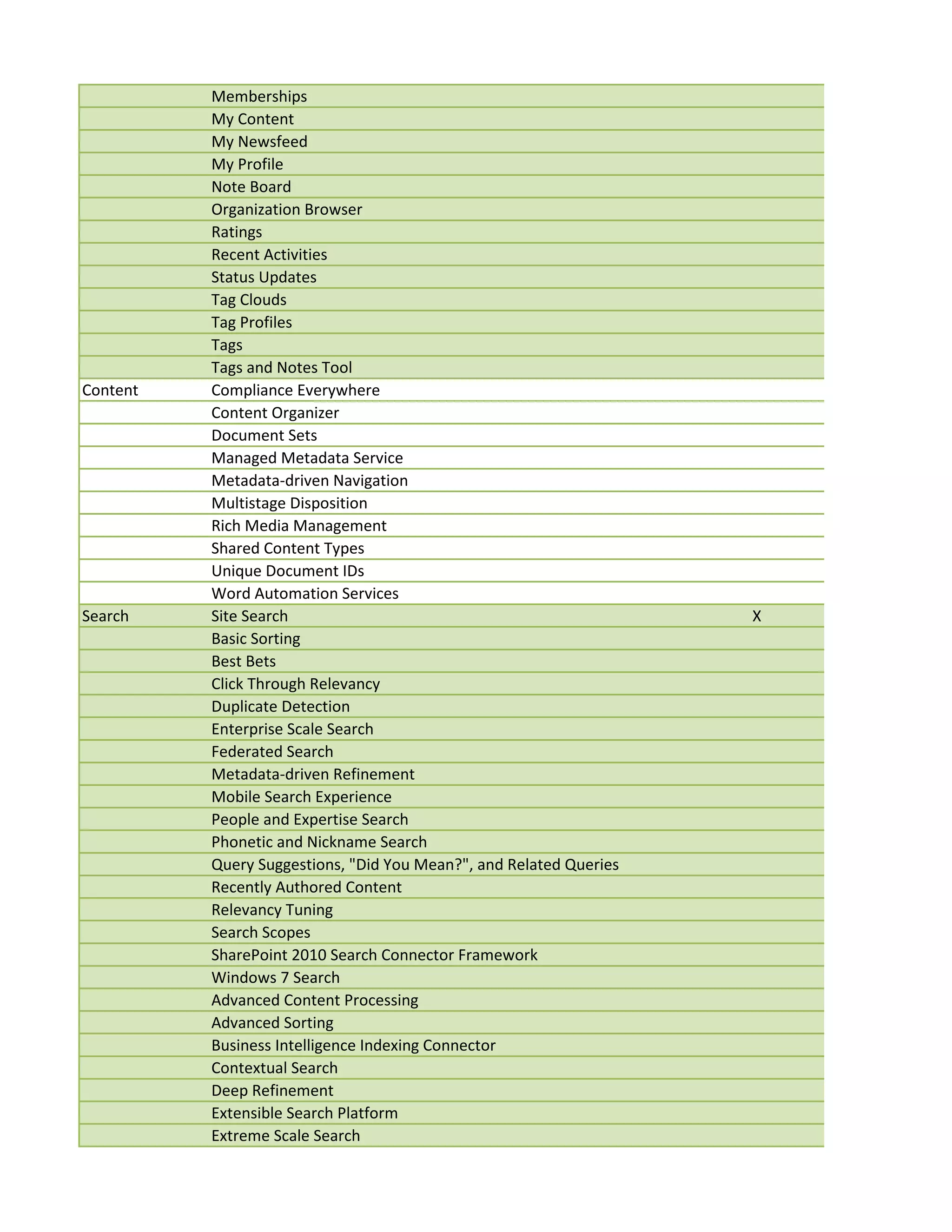 Memberships
          My Content
          My Newsfeed
          My Profile
          Note Board
          Organization Browser
          Ratings
          Recent Activities
          Status Updates
          Tag Clouds
          Tag Profiles
          Tags
          Tags and Notes Tool
Content   Compliance Everywhere
          Content Organizer
          Document Sets
          Managed Metadata Service
          Metadata-driven Navigation
          Multistage Disposition
          Rich Media Management
          Shared Content Types
          Unique Document IDs
          Word Automation Services
Search    Site Search                                               X
          Basic Sorting
          Best Bets
          Click Through Relevancy
          Duplicate Detection
          Enterprise Scale Search
          Federated Search
          Metadata-driven Refinement
          Mobile Search Experience
          People and Expertise Search
          Phonetic and Nickname Search
          Query Suggestions, "Did You Mean?", and Related Queries
          Recently Authored Content
          Relevancy Tuning
          Search Scopes
          SharePoint 2010 Search Connector Framework
          Windows 7 Search
          Advanced Content Processing
          Advanced Sorting
          Business Intelligence Indexing Connector
          Contextual Search
          Deep Refinement
          Extensible Search Platform
          Extreme Scale Search
 