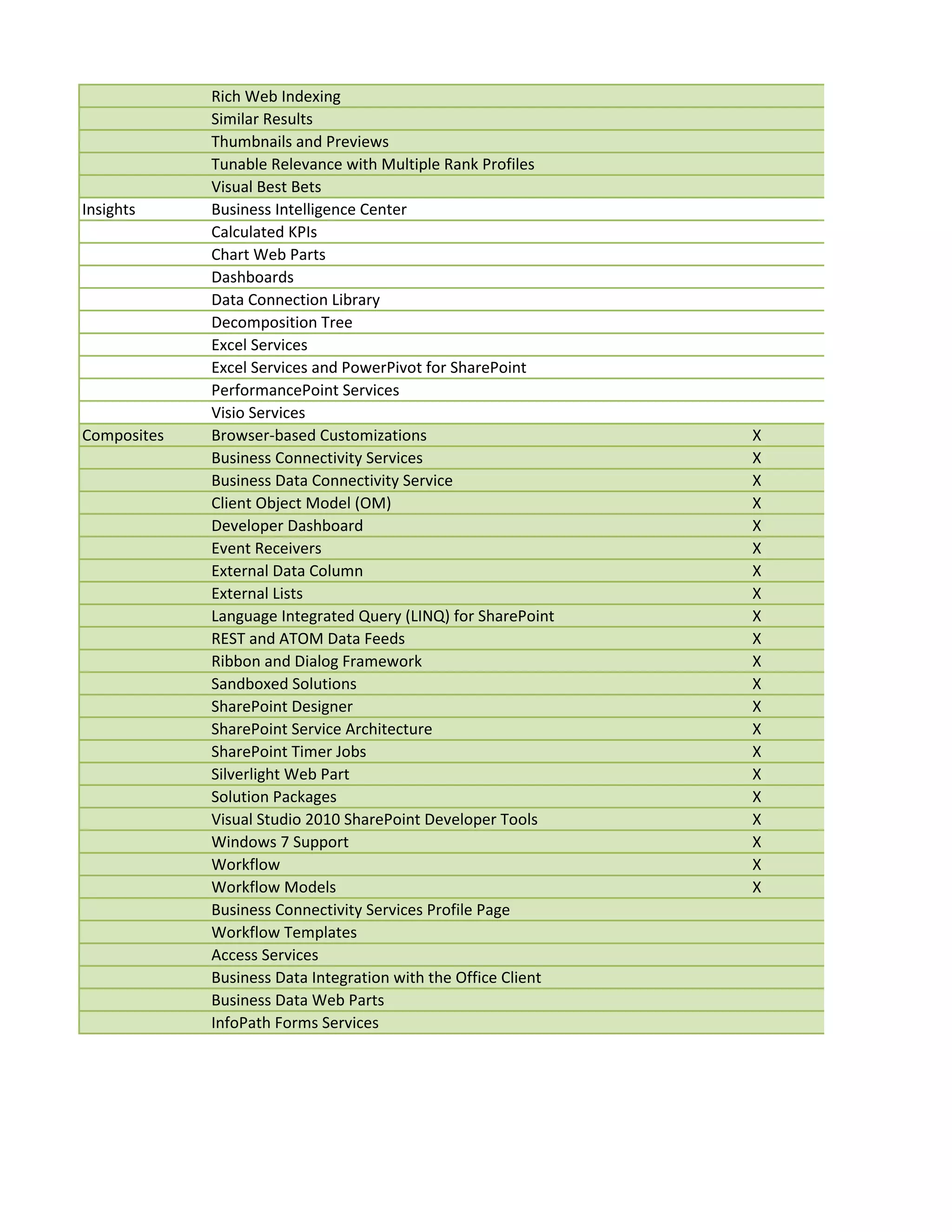 Rich Web Indexing
             Similar Results
             Thumbnails and Previews
             Tunable Relevance with Multiple Rank Profiles
             Visual Best Bets
Insights     Business Intelligence Center
             Calculated KPIs
             Chart Web Parts
             Dashboards
             Data Connection Library
             Decomposition Tree
             Excel Services
             Excel Services and PowerPivot for SharePoint
             PerformancePoint Services
             Visio Services
Composites   Browser-based Customizations                       X
             Business Connectivity Services                     X
             Business Data Connectivity Service                 X
             Client Object Model (OM)                           X
             Developer Dashboard                                X
             Event Receivers                                    X
             External Data Column                               X
             External Lists                                     X
             Language Integrated Query (LINQ) for SharePoint    X
             REST and ATOM Data Feeds                           X
             Ribbon and Dialog Framework                        X
             Sandboxed Solutions                                X
             SharePoint Designer                                X
             SharePoint Service Architecture                    X
             SharePoint Timer Jobs                              X
             Silverlight Web Part                               X
             Solution Packages                                  X
             Visual Studio 2010 SharePoint Developer Tools      X
             Windows 7 Support                                  X
             Workflow                                           X
             Workflow Models                                    X
             Business Connectivity Services Profile Page
             Workflow Templates
             Access Services
             Business Data Integration with the Office Client
             Business Data Web Parts
             InfoPath Forms Services
 