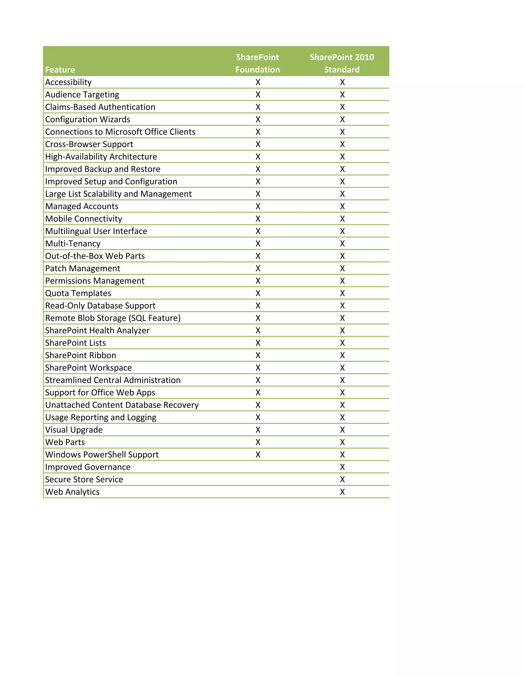 SharePoint   SharePoint 2010
Feature                                   Foundation      Standard
Accessibility                                 X               X
Audience Targeting                            X               X
Claims-Based Authentication                   X               X
Configuration Wizards                         X               X
Connections to Microsoft Office Clients       X               X
Cross-Browser Support                         X               X
High-Availability Architecture                X               X
Improved Backup and Restore                   X               X
Improved Setup and Configuration              X               X
Large List Scalability and Management         X               X
Managed Accounts                              X               X
Mobile Connectivity                           X               X
Multilingual User Interface                   X               X
Multi-Tenancy                                 X               X
Out-of-the-Box Web Parts                      X               X
Patch Management                              X               X
Permissions Management                        X               X
Quota Templates                               X               X
Read-Only Database Support                    X               X
Remote Blob Storage (SQL Feature)             X               X
SharePoint Health Analyzer                    X               X
SharePoint Lists                              X               X
SharePoint Ribbon                             X               X
SharePoint Workspace                          X               X
Streamlined Central Administration            X               X
Support for Office Web Apps                   X               X
Unattached Content Database Recovery          X               X
Usage Reporting and Logging                   X               X
Visual Upgrade                                X               X
Web Parts                                     X               X
Windows PowerShell Support                    X               X
Improved Governance                                           X
Secure Store Service                                          X
Web Analytics                                                 X
 