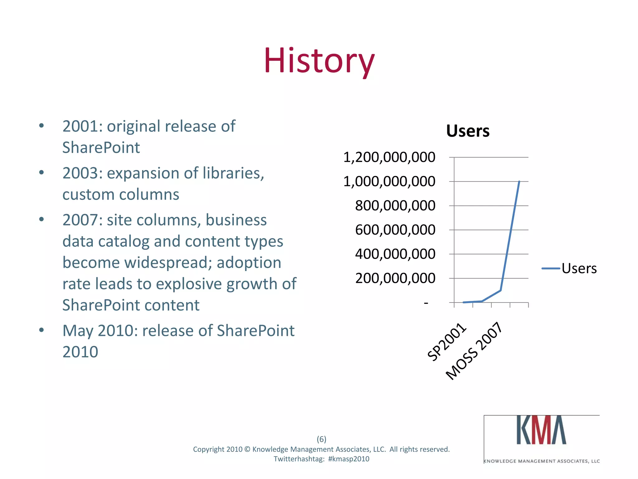 History
• 2001: original release of                                                                  Users
  SharePoint
                                                               1,200,000,000
• 2003: expansion of libraries,                                1,000,000,000
  custom columns
                                                                   800,000,000
• 2007: site columns, business
                                                                   600,000,000
  data catalog and content types
                                                                   400,000,000
  become widespread; adoption                                                                        Users
  rate leads to explosive growth of                                200,000,000
  SharePoint content                                                                   -
• May 2010: release of SharePoint
  2010



                                                        (6)
Twitter hashtag:    Copyright 2010 © Knowledge Management Associates, LLC. All rights reserved.
                                          Twitterhashtag: #kmasp2010
 