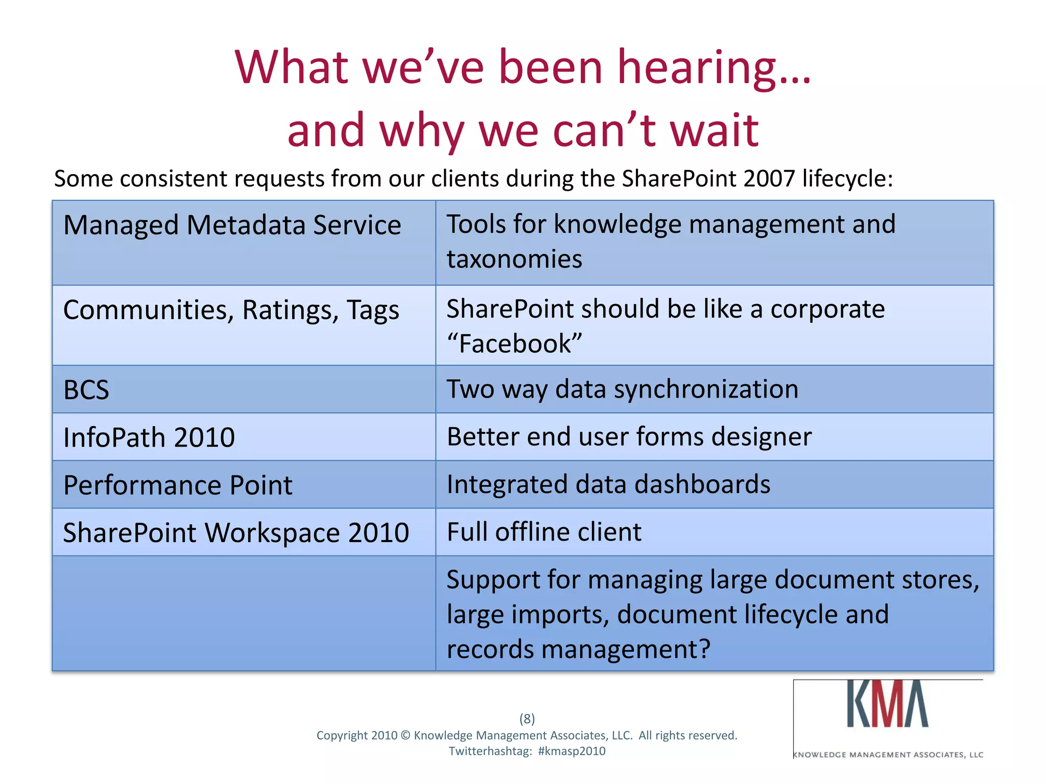 What we’ve been hearing…
                    and why we can’t wait
Some consistent requests from our clients during the SharePoint 2007 lifecycle:
Managed Metadata Service                       Tools for knowledge management and
                                               taxonomies
Communities, Ratings, Tags                     SharePoint should be like a corporate
                                               “Facebook”
BCS                                            Two way data synchronization
InfoPath 2010                                  Better end user forms designer
Performance Point                              Integrated data dashboards
SharePoint Workspace 2010                      Full offline client
                                               Support for managing large document stores,
                                               large imports, document lifecycle and
                                               records management?

                                                            (8)
Twitter hashtag:        Copyright 2010 © Knowledge Management Associates, LLC. All rights reserved.
                                              Twitterhashtag: #kmasp2010
 