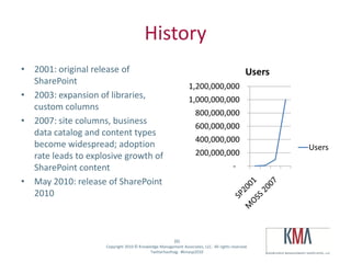 History
• 2001: original release of                                                                  Users
  SharePoint
                                                               1,200,000,000
• 2003: expansion of libraries,                                1,000,000,000
  custom columns
                                                                   800,000,000
• 2007: site columns, business
                                                                   600,000,000
  data catalog and content types
                                                                   400,000,000
  become widespread; adoption                                                                        Users
  rate leads to explosive growth of                                200,000,000
  SharePoint content                                                                   -
• May 2010: release of SharePoint
  2010



                                                        (6)
Twitter hashtag:    Copyright 2010 © Knowledge Management Associates, LLC. All rights reserved.
                                          Twitterhashtag: #kmasp2010
 
