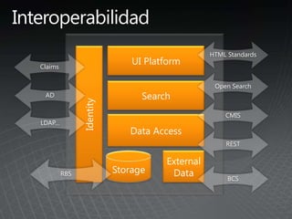 BCS
REST
CMIS
Open Search
HTML Standards
Claims
RBS
AD
LDAP…
 