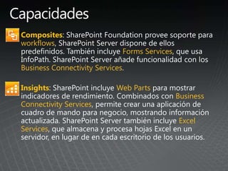 Composites
workflows
Forms Services
Business Connectivity Services
Insights Web Parts
Business
Connectivity Services
Excel
Services
 