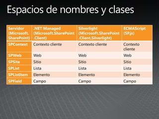 Servidor
(Microsoft.
SharePoint)
.NET Managed
(Microsoft.SharePoint
.Client)
Silverlight
(Microsoft.SharePoint
.Client.Silverlight)
ECMAScript
(SP.js)
SPContext Contexto cliente Contexto cliente Contexto
cliente
SPWeb Web Web Web
SPSite Sitio Sitio Sitio
SPList Lista Lista Lista
SPListItem Elemento Elemento Elemento
SPField Campo Campo Campo
 