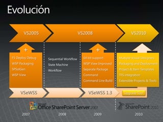 VS2005 VS2008 VS2010
F5 Deploy Debug
WSP Packaging
SPSolGen
WSP View
64 bit support
WSP View Improved
Separate Package
Command
Command Line Build
Sequential Workflow
State Machine
Workflow
VSeWSS VSeWSS 1.3
Multiple Visual Designers
Packaging and Deployment
Project & Item Templates
TFS integration
Extensible Projects & Tools
2007 2008 2009 2010
 