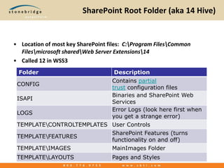 SharePoint Root Folder (aka 14 Hive)Location of most key SharePoint files:  C:\Program Files\Common Files\microsoft shared\Web Server Extensions\14Called 12 in WSS3