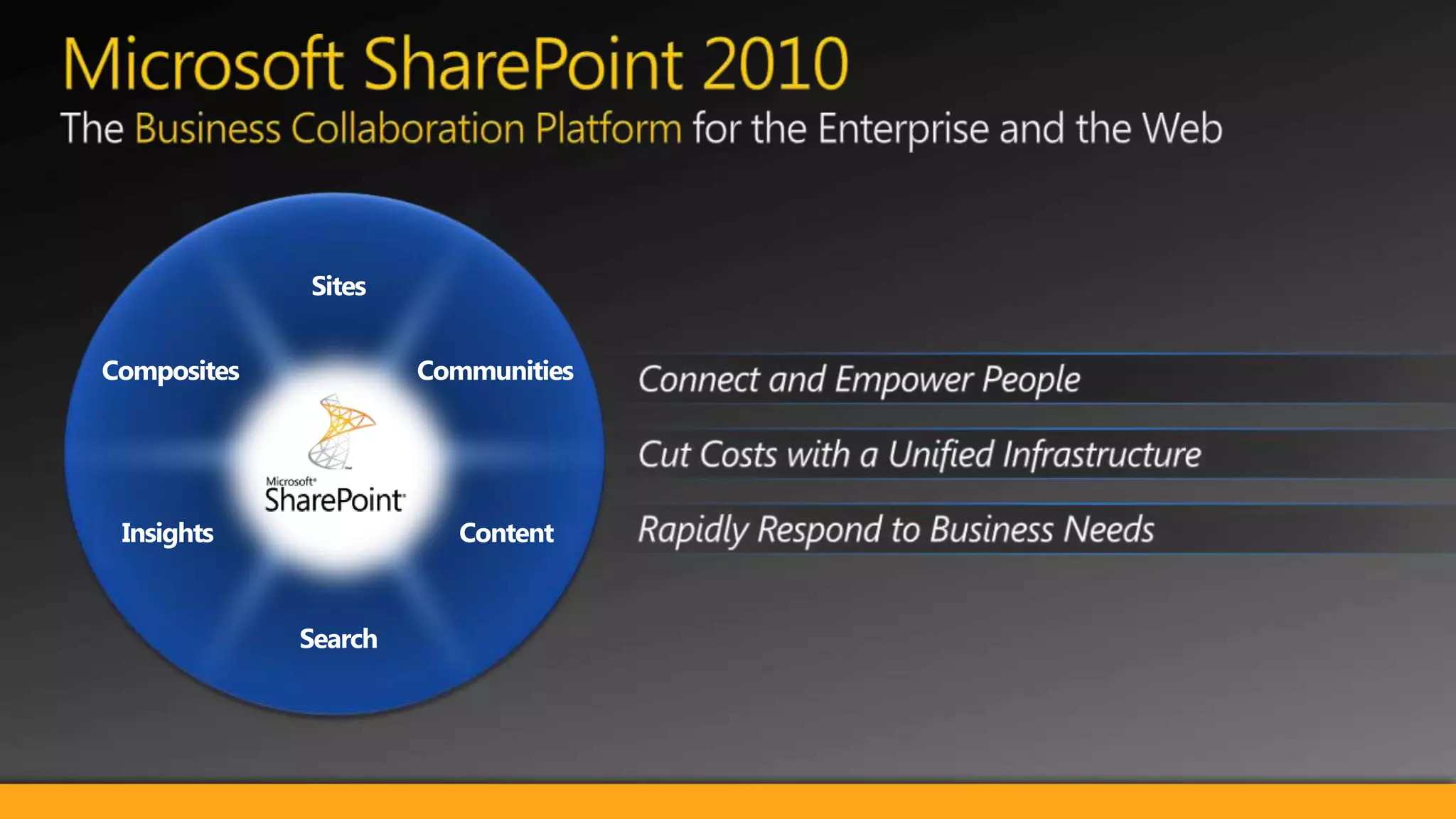 Microsoft SharePoint 2010TheBusiness Collaboration Platformfor the Enterprise and the WebSitesConnect and Empower PeopleCommunitiesCompositesCut Costs with a Unified InfrastructureContentInsightsRapidly Respond to Business NeedsSearch