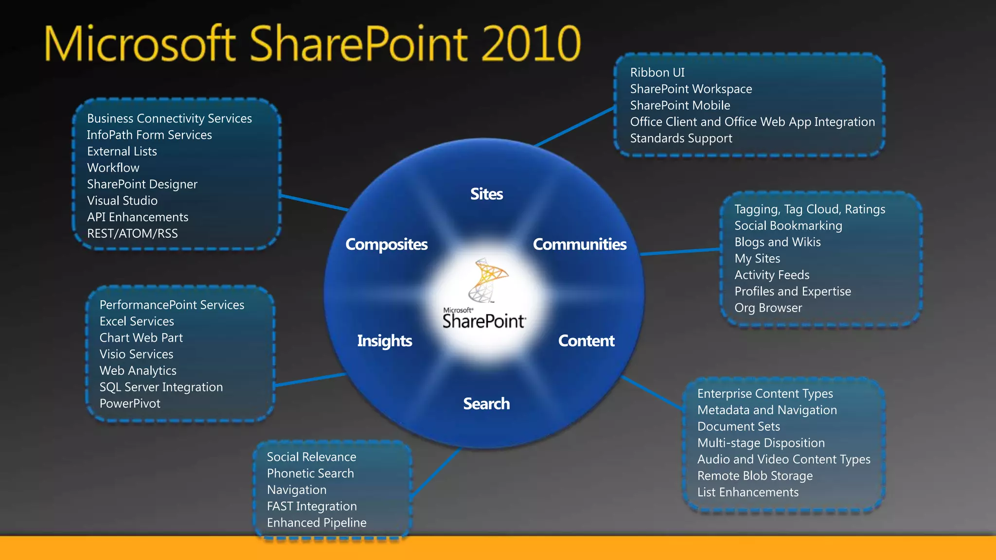 Microsoft SharePoint 2010Ribbon UISharePoint WorkspaceSharePoint MobileOffice Client and Office Web App IntegrationStandards SupportBusiness Connectivity ServicesInfoPath Form ServicesExternal ListsWorkflowSharePoint DesignerVisual StudioAPI EnhancementsREST/ATOM/RSSTagging, Tag Cloud, RatingsSocial BookmarkingBlogs and WikisMy SitesActivity FeedsProfiles and ExpertiseOrg BrowserSitesCommunitiesCompositesPerformancePoint ServicesExcel ServicesChart Web PartVisio ServicesWeb AnalyticsSQL Server IntegrationPowerPivotContentInsightsEnterprise Content TypesMetadata and NavigationDocument SetsMulti-stage DispositionAudio and Video Content TypesRemote Blob StorageList EnhancementsSearchSocial RelevancePhonetic SearchNavigationFAST IntegrationEnhanced Pipeline