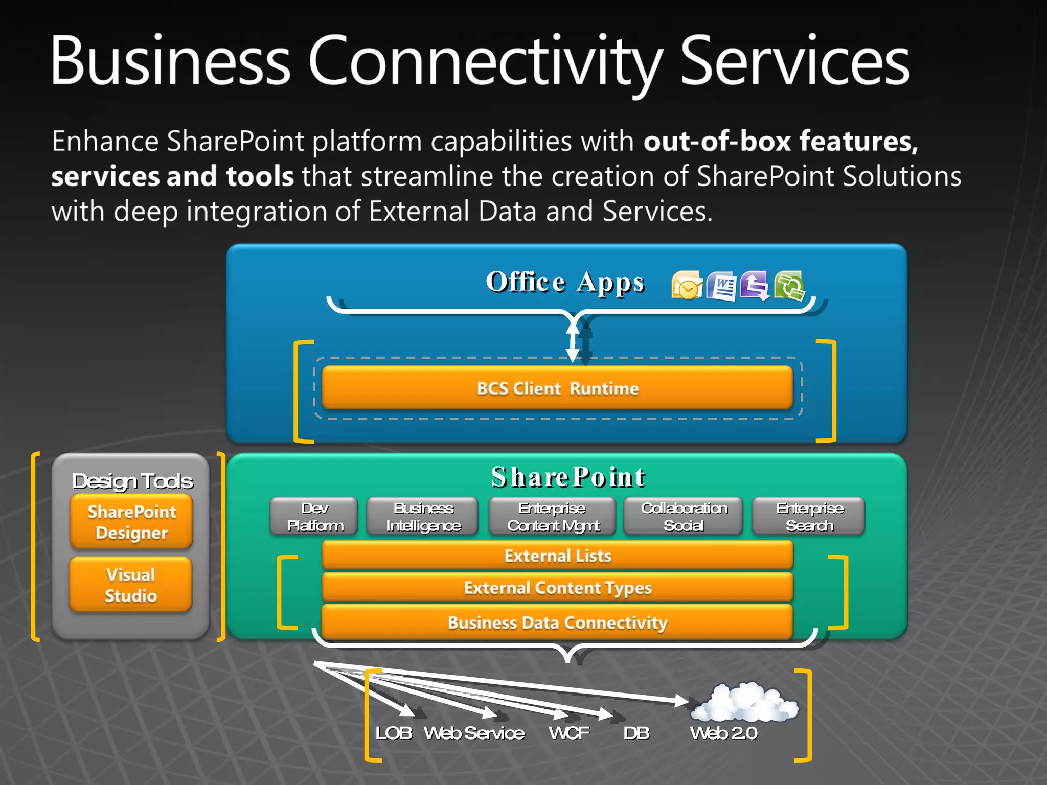 Office Apps Web 2.0 DB WCF Web Service LOB SharePoint Dev Platform Business Intelligence Enterprise  Content Mgmt Collaboration Social Enterprise Search Design Tools 