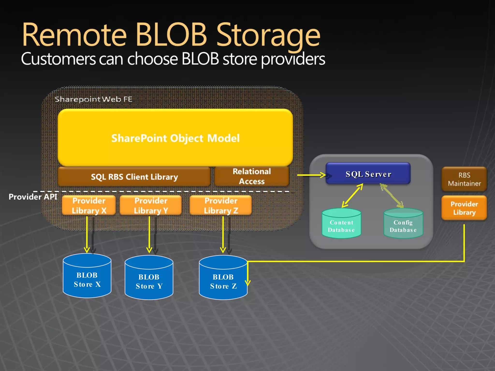 BLOB Store X BLOB Store Y BLOB Store Z Content Database Config Database SQL Server 