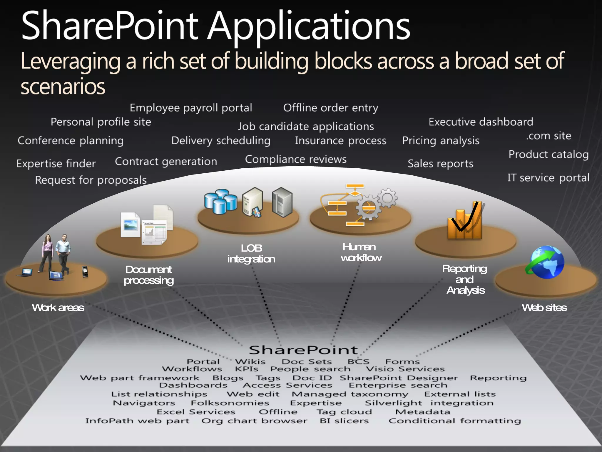 Work areas LOB integration Human  workflow Reporting and  Analysis Web sites Document processing 