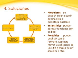 Click to edit headline title style
Click to edit body copy.
4. Soluciones
• Modulares se
pueden crear a partir
de una lista o
biblioteca existente
• Extensibles puede
agregar funciones con
código
• Portables puede
publicar con el
formato .wsp para
mover la aplicación de
un sitio a otro o de un
servidor a otro
 