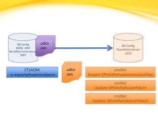 Click to edit headline title style
Click to edit body copy.
BD Config
MOSS 2007
Ms Office Forms Server
2007
BD Config
SharePoint Server
2010
STSADM:
-o exportipfsadminobjects
cmdlet:
Import-SPInfoPathadministrationFiles
.udcx
.xsn
.udcx
.xsn
cmdlet:
Update-SPInfoPathUserFileUrl
cmdlet:
Update-SPInfoPathAdminFileUrl
 