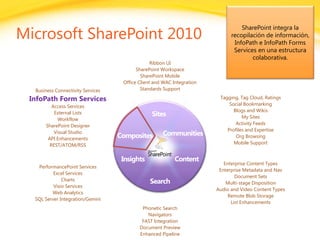 Click to edit headline title style
Click to edit body copy.
Microsoft SharePoint 2010
Ribbon UI
SharePoint Workspace
SharePoint Mobile
Office Client and WAC Integration
Standards Support
Phonetic Search
Navigators
FAST Integration
Document Preview
Enhanced Pipeline
Tagging, Tag Cloud, Ratings
Social Bookmarking
Blogs and Wikis
My Sites
Activity Feeds
Profiles and Expertise
Org Browsing
Mobile Support
Enterprise Content Types
Enterprise Metadata and Nav
Document Sets
Multi-stage Disposition
Audio and Video Content Types
Remote Blob Storage
List Enhancements
PerformancePoint Services
Excel Services
Charts
Visio Services
Web Analytics
SQL Server Integration/Gemini
Business Connectivity Services
InfoPath Form Services
Access Services
External Lists
Workflow
SharePoint Designer
Visual Studio
API Enhancements
REST/ATOM/RSS
SharePoint integra la
recopilación de información,
InfoPath e InfoPath Forms
Services en una estructura
colaborativa.
 