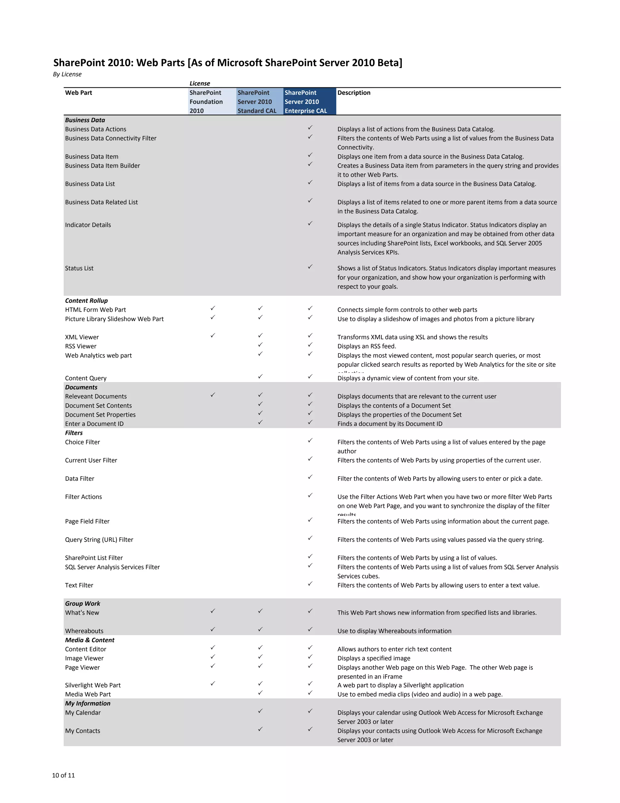 SharePoint 2010: Web Parts [As of Microsoft SharePoint Server 2010 Beta]
By License
                                          License
    Web Part                              SharePoint   SharePoint     SharePoint       Description
                                          Foundation   Server 2010    Server 2010
                                          2010         Standard CAL   Enterprise CAL
    Business Data
    Business Data Actions                                                    P         Displays a list of actions from the Business Data Catalog.
    Business Data Connectivity Filter                                        P         Filters the contents of Web Parts using a list of values from the Business Data
                                                                                       Connectivity.
    Business Data Item                                                       P         Displays one item from a data source in the Business Data Catalog.
    Business Data Item Builder                                               P         Creates a Business Data item from parameters in the query string and provides
                                                                                       it to other Web Parts.
    Business Data List                                                       P         Displays a list of items from a data source in the Business Data Catalog.

    Business Data Related List                                               P         Displays a list of items related to one or more parent items from a data source
                                                                                       in the Business Data Catalog.
    Indicator Details                                                        P         Displays the details of a single Status Indicator. Status Indicators display an
                                                                                       important measure for an organization and may be obtained from other data
                                                                                       sources including SharePoint lists, Excel workbooks, and SQL Server 2005
                                                                                       Analysis Services KPIs.

    Status List                                                              P         Shows a list of Status Indicators. Status Indicators display important measures
                                                                                       for your organization, and show how your organization is performing with
                                                                                       respect to your goals.

    Content Rollup
    HTML Form Web Part                          P            P               P         Connects simple form controls to other web parts
    Picture Library Slideshow Web Part          P            P               P         Use to display a slideshow of images and photos from a picture library

    XML Viewer                                  P            P               P         Transforms XML data using XSL and shows the results
    RSS Viewer                                               P               P         Displays an RSS feed.
    Web Analytics web part                                   P               P         Displays the most viewed content, most popular search queries, or most
                                                                                       popular clicked search results as reported by Web Analytics for the site or site
                                                                                       collection
    Content Query                                            P               P         Displays a dynamic view of content from your site.
    Documents
    Releveant Documents                         P            P               P         Displays documents that are relevant to the current user
    Document Set Contents                                    P               P         Displays the contents of a Document Set
    Document Set Properties                                  P               P         Displays the properties of the Document Set
    Enter a Document ID                                      P               P         Finds a document by its Document ID
    Filters
    Choice Filter                                                            P         Filters the contents of Web Parts using a list of values entered by the page
                                                                                       author
    Current User Filter                                                      P         Filters the contents of Web Parts by using properties of the current user.

    Data Filter                                                              P         Filter the contents of Web Parts by allowing users to enter or pick a date.

    Filter Actions                                                           P         Use the Filter Actions Web Part when you have two or more filter Web Parts
                                                                                       on one Web Part Page, and you want to synchronize the display of the filter
                                                                                       results
    Page Field Filter                                                        P         Filters the contents of Web Parts using information about the current page.

    Query String (URL) Filter                                                P         Filters the contents of Web Parts using values passed via the query string.

    SharePoint List Filter                                                   P         Filters the contents of Web Parts by using a list of values.
    SQL Server Analysis Services Filter                                      P         Filters the contents of Web Parts using a list of values from SQL Server Analysis
                                                                                       Services cubes.
    Text Filter                                                              P         Filters the contents of Web Parts by allowing users to enter a text value.

    Group Work
    What's New                                  P            P               P         This Web Part shows new information from specified lists and libraries.

    Whereabouts                                 P            P               P         Use to display Whereabouts information
    Media & Content
    Content Editor                              P            P               P         Allows authors to enter rich text content
    Image Viewer                                P            P               P         Displays a specified image
    Page Viewer                                 P            P               P         Displays another Web page on this Web Page. The other Web page is
                                                                                       presented in an iFrame
    Silverlight Web Part                        P            P               P         A web part to display a Silverlight application
    Media Web Part                                           P               P         Use to embed media clips (video and audio) in a web page.
    My Information
    My Calendar                                              P               P         Displays your calendar using Outlook Web Access for Microsoft Exchange
                                                                                       Server 2003 or later
    My Contacts                                              P               P         Displays your contacts using Outlook Web Access for Microsoft Exchange
                                                                                       Server 2003 or later




10 of 11
 