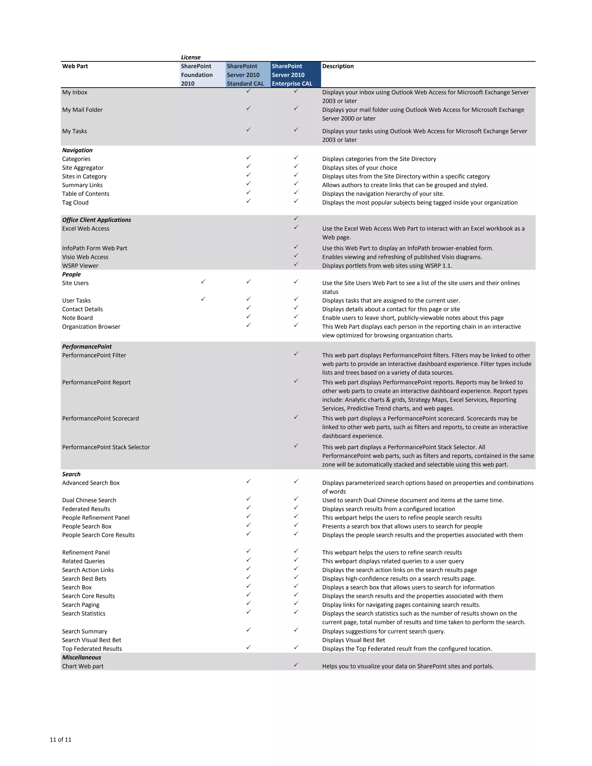 License
    Web Part                          SharePoint   SharePoint     SharePoint       Description
                                      Foundation   Server 2010    Server 2010
                                      2010         Standard CAL   Enterprise CAL
    My Inbox                                              P               P        Displays your inbox using Outlook Web Access for Microsoft Exchange Server
                                                                                   2003 or later
    My Mail Folder                                       P               P         Displays your mail folder using Outlook Web Access for Microsoft Exchange
                                                                                   Server 2000 or later
    My Tasks                                             P               P         Displays your tasks using Outlook Web Access for Microsoft Exchange Server
                                                                                   2003 or later
    Navigation
    Categories                                           P               P         Displays categories from the Site Directory
    Site Aggregator                                      P               P         Displays sites of your choice
    Sites in Category                                    P               P         Displays sites from the Site Directory within a specific category
    Summary Links                                        P               P         Allows authors to create links that can be grouped and styled.
    Table of Contents                                    P               P         Displays the navigation hierarchy of your site.
    Tag Cloud                                            P               P         Displays the most popular subjects being tagged inside your organization

    Office Client Applications                                           P
    Excel Web Access                                                     P         Use the Excel Web Access Web Part to interact with an Excel workbook as a
                                                                                   Web page.
    InfoPath Form Web Part                                               P         Use this Web Part to display an InfoPath browser-enabled form.
    Visio Web Access                                                     P         Enables viewing and refreshing of published Visio diagrams.
    WSRP Viewer                                                          P         Displays portlets from web sites using WSRP 1.1.
    People
    Site Users                              P            P               P         Use the Site Users Web Part to see a list of the site users and their onlines
                                                                                   status
    User Tasks                              P            P               P         Displays tasks that are assigned to the current user.
    Contact Details                                      P               P         Displays details about a contact for this page or site
    Note Board                                           P               P         Enable users to leave short, publicly-viewable notes about this page
    Organization Browser                                 P               P         This Web Part displays each person in the reporting chain in an interactive
                                                                                   view optimized for browsing organization charts.
    PerformancePoint
    PerformancePoint Filter                                              P         This web part displays PerformancePoint filters. Filters may be linked to other
                                                                                   web parts to provide an interactive dashboard experience. Filter types include
                                                                                   lists and trees based on a variety of data sources.
    PerformancePoint Report                                              P         This web part displays PerformancePoint reports. Reports may be linked to
                                                                                   other web parts to create an interactive dashboard experience. Report types
                                                                                   include: Analytic charts & grids, Strategy Maps, Excel Services, Reporting
                                                                                   Services, Predictive Trend charts, and web pages.
    PerformancePoint Scorecard                                           P         This web part displays a PerformancePoint scorecard. Scorecards may be
                                                                                   linked to other web parts, such as filters and reports, to create an interactive
                                                                                   dashboard experience.
    PerformancePoint Stack Selector                                      P         This web part displays a PerformancePoint Stack Selector. All
                                                                                   PerformancePoint web parts, such as filters and reports, contained in the same
                                                                                   zone will be automatically stacked and selectable using this web part.
    Search
    Advanced Search Box                                  P               P         Displays parameterized search options based on preoperties and combinations
                                                                                   of words
    Dual Chinese Search                                  P               P         Used to search Dual Chinese document and items at the same time.
    Federated Results                                    P               P         Displays search results from a configured location
    People Refinement Panel                              P               P         This webpart helps the users to refine people search results
    People Search Box                                    P               P         Presents a search box that allows users to search for people
    People Search Core Results                           P               P         Displays the people search results and the properties associated with them

    Refinement Panel                                     P               P         This webpart helps the users to refine search results
    Related Queries                                      P               P         This webpart displays related queries to a user query
    Search Action Links                                  P               P         Displays the search action links on the search results page
    Search Best Bets                                     P               P         Displays high-confidence results on a search results page.
    Search Box                                           P               P         Displays a search box that allows users to search for information
    Search Core Results                                  P               P         Displays the search results and the properties associated with them
    Search Paging                                        P               P         Display links for navigating pages containing search results.
    Search Statistics                                    P               P         Displays the search statistics such as the number of results shown on the
                                                                                   current page, total number of results and time taken to perform the search.
    Search Summary                                       P               P         Displays suggestions for current search query.
    Search Visual Best Bet                                                         Displays Visual Best Bet
    Top Federated Results                                P               P         Displays the Top Federated result from the configured location.
    Miscellaneous
    Chart Web part                                                       P         Helps you to visualize your data on SharePoint sites and portals.




11 of 11
 