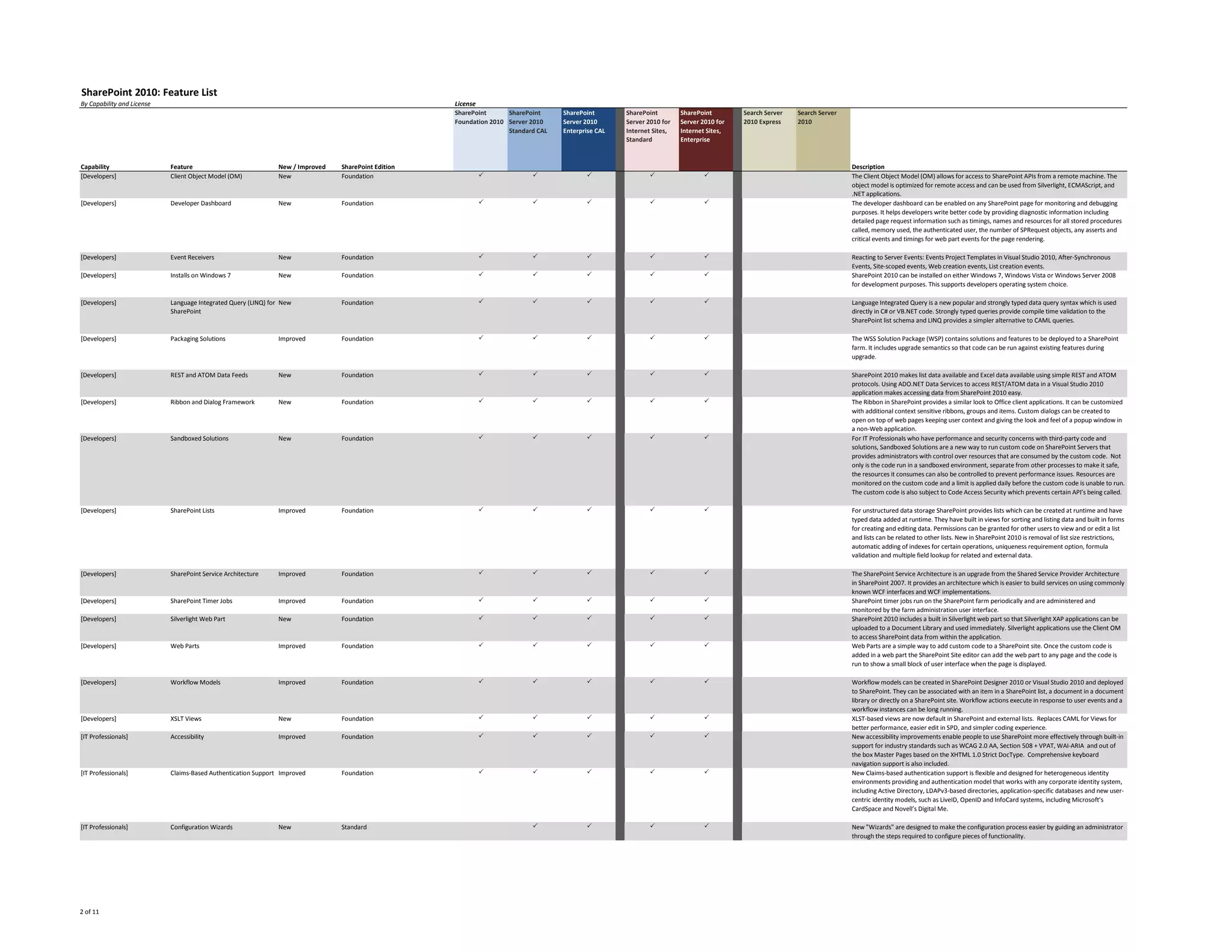 SharePoint 2010: Feature List
By Capability and License                                                                            License
                                                                                                     SharePoint      SharePoint     SharePoint       C    SharePoint        SharePoint        C Search Server   Search Server
                                                                                                     Foundation 2010 Server 2010    Server 2010      ol   Server 2010 for   Server 2010 for   ol 2010 Express   2010
                                                                                                                     Standard CAL   Enterprise CAL   u    Internet Sites,   Internet Sites,   u
                                                                                                                                                     m    Standard          Enterprise        m
                                                                                                                                                     n                                        n
                                                                                                                                                     1                                        2
Capability                  Feature                            New / Improved   SharePoint Edition                                                                                                                              Description
[Developers]                Client Object Model (OM)           New              Foundation                  P               P              P                      P                 P                                           The Client Object Model (OM) allows for access to SharePoint APIs from a remote machine. The
                                                                                                                                                                                                                                object model is optimized for remote access and can be used from Silverlight, ECMAScript, and
                                                                                                                                                                                                                                .NET applications.
[Developers]                Developer Dashboard                New              Foundation                  P               P              P                      P                 P                                           The developer dashboard can be enabled on any SharePoint page for monitoring and debugging
                                                                                                                                                                                                                                purposes. It helps developers write better code by providing diagnostic information including
                                                                                                                                                                                                                                detailed page request information such as timings, names and resources for all stored procedures
                                                                                                                                                                                                                                called, memory used, the authenticated user, the number of SPRequest objects, any asserts and
                                                                                                                                                                                                                                critical events and timings for web part events for the page rendering.

[Developers]                Event Receivers                    New              Foundation                  P               P              P                      P                 P                                           Reacting to Server Events: Events Project Templates in Visual Studio 2010, After-Synchronous
                                                                                                                                                                                                                                Events, Site-scoped events, Web creation events, List creation events.
[Developers]                Installs on Windows 7              New              Foundation                  P               P              P                      P                 P                                           SharePoint 2010 can be installed on either Windows 7, Windows Vista or Windows Server 2008
                                                                                                                                                                                                                                for development purposes. This supports developers operating system choice.

[Developers]                Language Integrated Query (LINQ) for New            Foundation                  P               P              P                      P                 P                                           Language Integrated Query is a new popular and strongly typed data query syntax which is used
                            SharePoint                                                                                                                                                                                          directly in C# or VB.NET code. Strongly typed queries provide compile time validation to the
                                                                                                                                                                                                                                SharePoint list schema and LINQ provides a simpler alternative to CAML queries.

[Developers]                Packaging Solutions                Improved         Foundation                  P               P              P                      P                 P                                           The WSS Solution Package (WSP) contains solutions and features to be deployed to a SharePoint
                                                                                                                                                                                                                                farm. It includes upgrade semantics so that code can be run against existing features during
                                                                                                                                                                                                                                upgrade.

[Developers]                REST and ATOM Data Feeds           New              Foundation                  P               P              P                      P                 P                                           SharePoint 2010 makes list data available and Excel data available using simple REST and ATOM
                                                                                                                                                                                                                                protocols. Using ADO.NET Data Services to access REST/ATOM data in a Visual Studio 2010
                                                                                                                                                                                                                                application makes accessing data from SharePoint 2010 easy.
[Developers]                Ribbon and Dialog Framework        New              Foundation                  P               P              P                      P                 P                                           The Ribbon in SharePoint provides a similar look to Office client applications. It can be customized
                                                                                                                                                                                                                                with additional context sensitive ribbons, groups and items. Custom dialogs can be created to
                                                                                                                                                                                                                                open on top of web pages keeping user context and giving the look and feel of a popup window in
                                                                                                                                                                                                                                a non-Web application.
[Developers]                Sandboxed Solutions                New              Foundation                  P               P              P                      P                 P                                           For IT Professionals who have performance and security concerns with third-party code and
                                                                                                                                                                                                                                solutions, Sandboxed Solutions are a new way to run custom code on SharePoint Servers that
                                                                                                                                                                                                                                provides administrators with control over resources that are consumed by the custom code. Not
                                                                                                                                                                                                                                only is the code run in a sandboxed environment, separate from other processes to make it safe,
                                                                                                                                                                                                                                the resources it consumes can also be controlled to prevent performance issues. Resources are
                                                                                                                                                                                                                                monitored on the custom code and a limit is applied daily before the custom code is unable to run.
                                                                                                                                                                                                                                The custom code is also subject to Code Access Security which prevents certain API’s being called.

[Developers]                SharePoint Lists                   Improved         Foundation                  P               P              P                      P                 P                                           For unstructured data storage SharePoint provides lists which can be created at runtime and have
                                                                                                                                                                                                                                typed data added at runtime. They have built in views for sorting and listing data and built in forms
                                                                                                                                                                                                                                for creating and editing data. Permissions can be granted for other users to view and or edit a list
                                                                                                                                                                                                                                and lists can be related to other lists. New in SharePoint 2010 is removal of list size restrictions,
                                                                                                                                                                                                                                automatic adding of indexes for certain operations, uniqueness requirement option, formula
                                                                                                                                                                                                                                validation and multiple field lookup for related and external data.

[Developers]                SharePoint Service Architecture    Improved         Foundation                  P               P              P                      P                 P                                           The SharePoint Service Architecture is an upgrade from the Shared Service Provider Architecture
                                                                                                                                                                                                                                in SharePoint 2007. It provides an architecture which is easier to build services on using commonly
                                                                                                                                                                                                                                known WCF interfaces and WCF implementations.
[Developers]                SharePoint Timer Jobs              Improved         Foundation                  P               P              P                      P                 P                                           SharePoint timer jobs run on the SharePoint farm periodically and are administered and
                                                                                                                                                                                                                                monitored by the farm administration user interface.
[Developers]                Silverlight Web Part               New              Foundation                  P               P              P                      P                 P                                           SharePoint 2010 includes a built in Silverlight web part so that Silverlight XAP applications can be
                                                                                                                                                                                                                                uploaded to a Document Library and used immediately. Silverlight applications use the Client OM
                                                                                                                                                                                                                                to access SharePoint data from within the application.
[Developers]                Web Parts                          Improved         Foundation                  P               P              P                      P                 P                                           Web Parts are a simple way to add custom code to a SharePoint site. Once the custom code is
                                                                                                                                                                                                                                added in a web part the SharePoint Site editor can add the web part to any page and the code is
                                                                                                                                                                                                                                run to show a small block of user interface when the page is displayed.

[Developers]                Workflow Models                    Improved         Foundation                  P               P              P                      P                 P                                           Workflow models can be created in SharePoint Designer 2010 or Visual Studio 2010 and deployed
                                                                                                                                                                                                                                to SharePoint. They can be associated with an item in a SharePoint list, a document in a document
                                                                                                                                                                                                                                library or directly on a SharePoint site. Workflow actions execute in response to user events and a
                                                                                                                                                                                                                                workflow instances can be long running.
[Developers]                XSLT Views                         New              Foundation                  P               P              P                      P                 P                                           XLST-based views are now default in SharePoint and external lists. Replaces CAML for Views for
                                                                                                                                                                                                                                better performance, easier edit in SPD, and simpler coding experience.
[IT Professionals]          Accessibility                      Improved         Foundation                  P               P              P                      P                 P                                           New accessibility improvements enable people to use SharePoint more effectively through built-in
                                                                                                                                                                                                                                support for industry standards such as WCAG 2.0 AA, Section 508 + VPAT, WAI-ARIA and out of
                                                                                                                                                                                                                                the box Master Pages based on the XHTML 1.0 Strict DocType. Comprehensive keyboard
                                                                                                                                                                                                                                navigation support is also included.
[IT Professionals]          Claims-Based Authentication Support Improved        Foundation                  P               P              P                      P                 P                                           New Claims-based authentication support is flexible and designed for heterogeneous identity
                                                                                                                                                                                                                                environments providing and authentication model that works with any corporate identity system,
                                                                                                                                                                                                                                including Active Directory, LDAPv3-based directories, application-specific databases and new user-
                                                                                                                                                                                                                                centric identity models, such as LiveID, OpenID and InfoCard systems, including Microsoft’s
                                                                                                                                                                                                                                CardSpace and Novell’s Digital Me.

[IT Professionals]          Configuration Wizards              New              Standard                                    P              P                      P                 P                                           New "Wizards" are designed to make the configuration process easier by guiding an administrator
                                                                                                                                                                                                                                through the steps required to configure pieces of functionality.




2 of 11
 