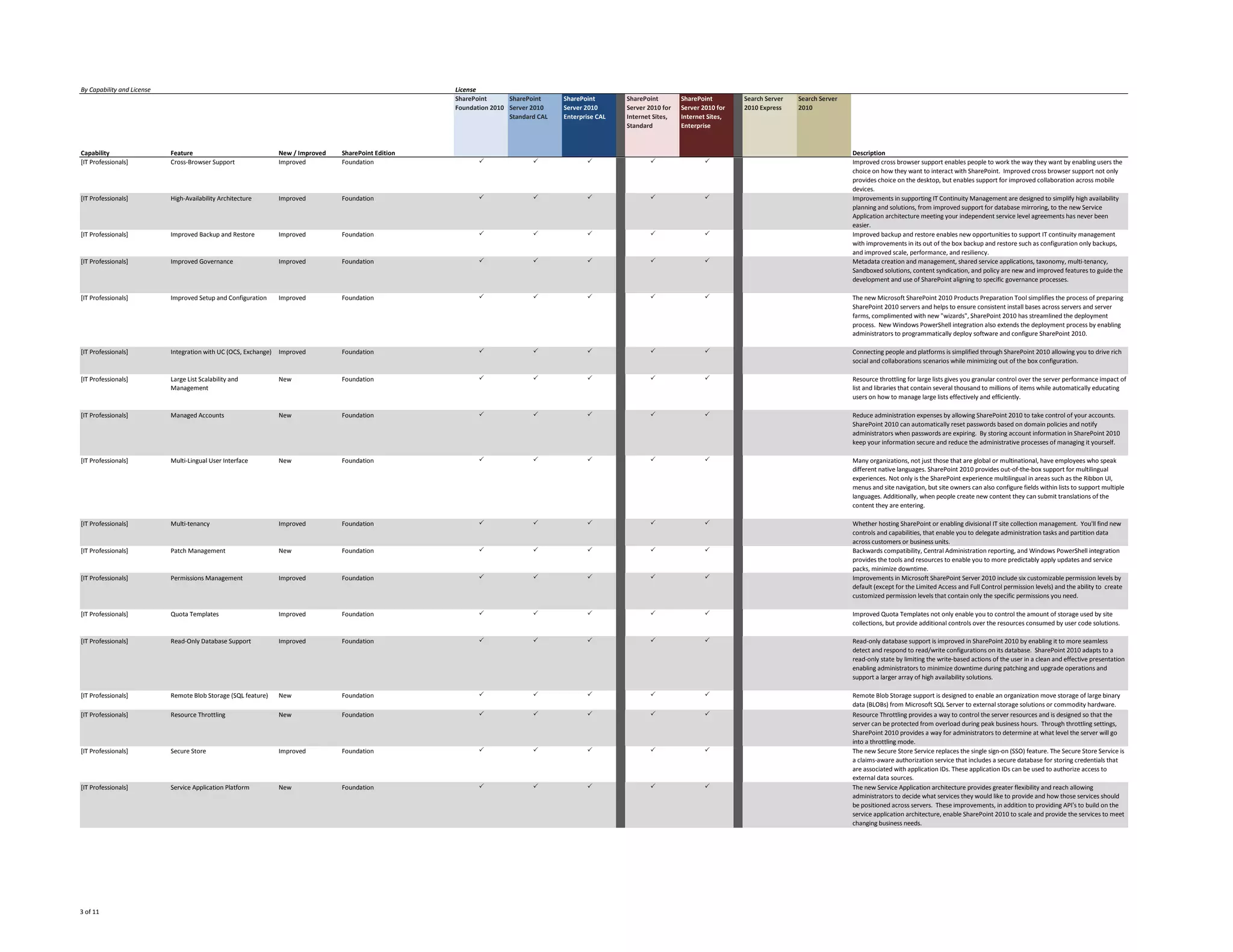 By Capability and License                                                                               License
                                                                                                        SharePoint      SharePoint     SharePoint       C    SharePoint        SharePoint        C Search Server   Search Server
                                                                                                        Foundation 2010 Server 2010    Server 2010      ol   Server 2010 for   Server 2010 for   ol 2010 Express   2010
                                                                                                                        Standard CAL   Enterprise CAL   u    Internet Sites,   Internet Sites,   u
                                                                                                                                                        m    Standard          Enterprise        m
                                                                                                                                                        n                                        n
                                                                                                                                                        1                                        2
Capability                  Feature                               New / Improved   SharePoint Edition                                                                                                                              Description
[IT Professionals]          Cross-Browser Support                 Improved         Foundation                  P               P              P                      P                 P                                           Improved cross browser support enables people to work the way they want by enabling users the
                                                                                                                                                                                                                                   choice on how they want to interact with SharePoint. Improved cross browser support not only
                                                                                                                                                                                                                                   provides choice on the desktop, but enables support for improved collaboration across mobile
                                                                                                                                                                                                                                   devices.
[IT Professionals]          High-Availability Architecture        Improved         Foundation                  P               P              P                      P                 P                                           Improvements in supporting IT Continuity Management are designed to simplify high availability
                                                                                                                                                                                                                                   planning and solutions, from improved support for database mirroring, to the new Service
                                                                                                                                                                                                                                   Application architecture meeting your independent service level agreements has never been
                                                                                                                                                                                                                                   easier.
[IT Professionals]          Improved Backup and Restore           Improved         Foundation                  P               P              P                      P                 P                                           Improved backup and restore enables new opportunities to support IT continuity management
                                                                                                                                                                                                                                   with improvements in its out of the box backup and restore such as configuration only backups,
                                                                                                                                                                                                                                   and improved scale, performance, and resiliency.
[IT Professionals]          Improved Governance                   Improved         Foundation                  P               P              P                      P                 P                                           Metadata creation and management, shared service applications, taxonomy, multi-tenancy,
                                                                                                                                                                                                                                   Sandboxed solutions, content syndication, and policy are new and improved features to guide the
                                                                                                                                                                                                                                   development and use of SharePoint aligning to specific governance processes.

[IT Professionals]          Improved Setup and Configuration      Improved         Foundation                  P               P              P                      P                 P                                           The new Microsoft SharePoint 2010 Products Preparation Tool simplifies the process of preparing
                                                                                                                                                                                                                                   SharePoint 2010 servers and helps to ensure consistent install bases across servers and server
                                                                                                                                                                                                                                   farms, complimented with new "wizards", SharePoint 2010 has streamlined the deployment
                                                                                                                                                                                                                                   process. New Windows PowerShell integration also extends the deployment process by enabling
                                                                                                                                                                                                                                   administrators to programmatically deploy software and configure SharePoint 2010.

[IT Professionals]          Integration with UC (OCS, Exchange)   Improved         Foundation                  P               P              P                      P                 P                                           Connecting people and platforms is simplified through SharePoint 2010 allowing you to drive rich
                                                                                                                                                                                                                                   social and collaborations scenarios while minimizing out of the box configuration.

[IT Professionals]          Large List Scalability and            New              Foundation                  P               P              P                      P                 P                                           Resource throttling for large lists gives you granular control over the server performance impact of
                            Management                                                                                                                                                                                             list and libraries that contain several thousand to millions of items while automatically educating
                                                                                                                                                                                                                                   users on how to manage large lists effectively and efficiently.

[IT Professionals]          Managed Accounts                      New              Foundation                  P               P              P                      P                 P                                           Reduce administration expenses by allowing SharePoint 2010 to take control of your accounts.
                                                                                                                                                                                                                                   SharePoint 2010 can automatically reset passwords based on domain policies and notify
                                                                                                                                                                                                                                   administrators when passwords are expiring. By storing account information in SharePoint 2010
                                                                                                                                                                                                                                   keep your information secure and reduce the administrative processes of managing it yourself.

[IT Professionals]          Multi-Lingual User Interface          New              Foundation                  P               P              P                      P                 P                                           Many organizations, not just those that are global or multinational, have employees who speak
                                                                                                                                                                                                                                   different native languages. SharePoint 2010 provides out-of-the-box support for multilingual
                                                                                                                                                                                                                                   experiences. Not only is the SharePoint experience multilingual in areas such as the Ribbon UI,
                                                                                                                                                                                                                                   menus and site navigation, but site owners can also configure fields within lists to support multiple
                                                                                                                                                                                                                                   languages. Additionally, when people create new content they can submit translations of the
                                                                                                                                                                                                                                   content they are entering.

[IT Professionals]          Multi-tenancy                         Improved         Foundation                  P               P              P                      P                 P                                           Whether hosting SharePoint or enabling divisional IT site collection management. You'll find new
                                                                                                                                                                                                                                   controls and capabilities, that enable you to delegate administration tasks and partition data
                                                                                                                                                                                                                                   across customers or business units.
[IT Professionals]          Patch Management                      New              Foundation                  P               P              P                      P                 P                                           Backwards compatibility, Central Administration reporting, and Windows PowerShell integration
                                                                                                                                                                                                                                   provides the tools and resources to enable you to more predictably apply updates and service
                                                                                                                                                                                                                                   packs, minimize downtime.
[IT Professionals]          Permissions Management                Improved         Foundation                  P               P              P                      P                 P                                           Improvements in Microsoft SharePoint Server 2010 include six customizable permission levels by
                                                                                                                                                                                                                                   default (except for the Limited Access and Full Control permission levels) and the ability to create
                                                                                                                                                                                                                                   customized permission levels that contain only the specific permissions you need.

[IT Professionals]          Quota Templates                       Improved         Foundation                  P               P              P                      P                 P                                           Improved Quota Templates not only enable you to control the amount of storage used by site
                                                                                                                                                                                                                                   collections, but provide additional controls over the resources consumed by user code solutions.

[IT Professionals]          Read-Only Database Support            Improved         Foundation                  P               P              P                      P                 P                                           Read-only database support is improved in SharePoint 2010 by enabling it to more seamless
                                                                                                                                                                                                                                   detect and respond to read/write configurations on its database. SharePoint 2010 adapts to a
                                                                                                                                                                                                                                   read-only state by limiting the write-based actions of the user in a clean and effective presentation
                                                                                                                                                                                                                                   enabling administrators to minimize downtime during patching and upgrade operations and
                                                                                                                                                                                                                                   support a larger array of high availability solutions.

[IT Professionals]          Remote Blob Storage (SQL feature)     New              Foundation                  P               P              P                      P                 P                                           Remote Blob Storage support is designed to enable an organization move storage of large binary
                                                                                                                                                                                                                                   data (BLOBs) from Microsoft SQL Server to external storage solutions or commodity hardware.
[IT Professionals]          Resource Throttling                   New              Foundation                  P               P              P                      P                 P                                           The Remote Blob Storage provider architecture is completely pluggable is designed so another
                                                                                                                                                                                                                                   Resource Throttling provides a way to control the server resources and and provides that the
                                                                                                                                                                                                                                   server can be protected from overload during peak business hours. Through throttling settings,
                                                                                                                                                                                                                                   SharePoint 2010 provides a way for administrators to determine at what level the server will go
                                                                                                                                                                                                                                   into a throttling mode.
[IT Professionals]          Secure Store                          Improved         Foundation                  P               P              P                      P                 P                                           The new Secure Store Service replaces the single sign-on (SSO) feature. The Secure Store Service is
                                                                                                                                                                                                                                   a claims-aware authorization service that includes a secure database for storing credentials that
                                                                                                                                                                                                                                   are associated with application IDs. These application IDs can be used to authorize access to
                                                                                                                                                                                                                                   external data sources.
[IT Professionals]          Service Application Platform          New              Foundation                  P               P              P                      P                 P                                           The new Service Application architecture provides greater flexibility and reach allowing
                                                                                                                                                                                                                                   administrators to decide what services they would like to provide and how those services should
                                                                                                                                                                                                                                   be positioned across servers. These improvements, in addition to providing API's to build on the
                                                                                                                                                                                                                                   service application architecture, enable SharePoint 2010 to scale and provide the services to meet
                                                                                                                                                                                                                                   changing business needs.




3 of 11
 