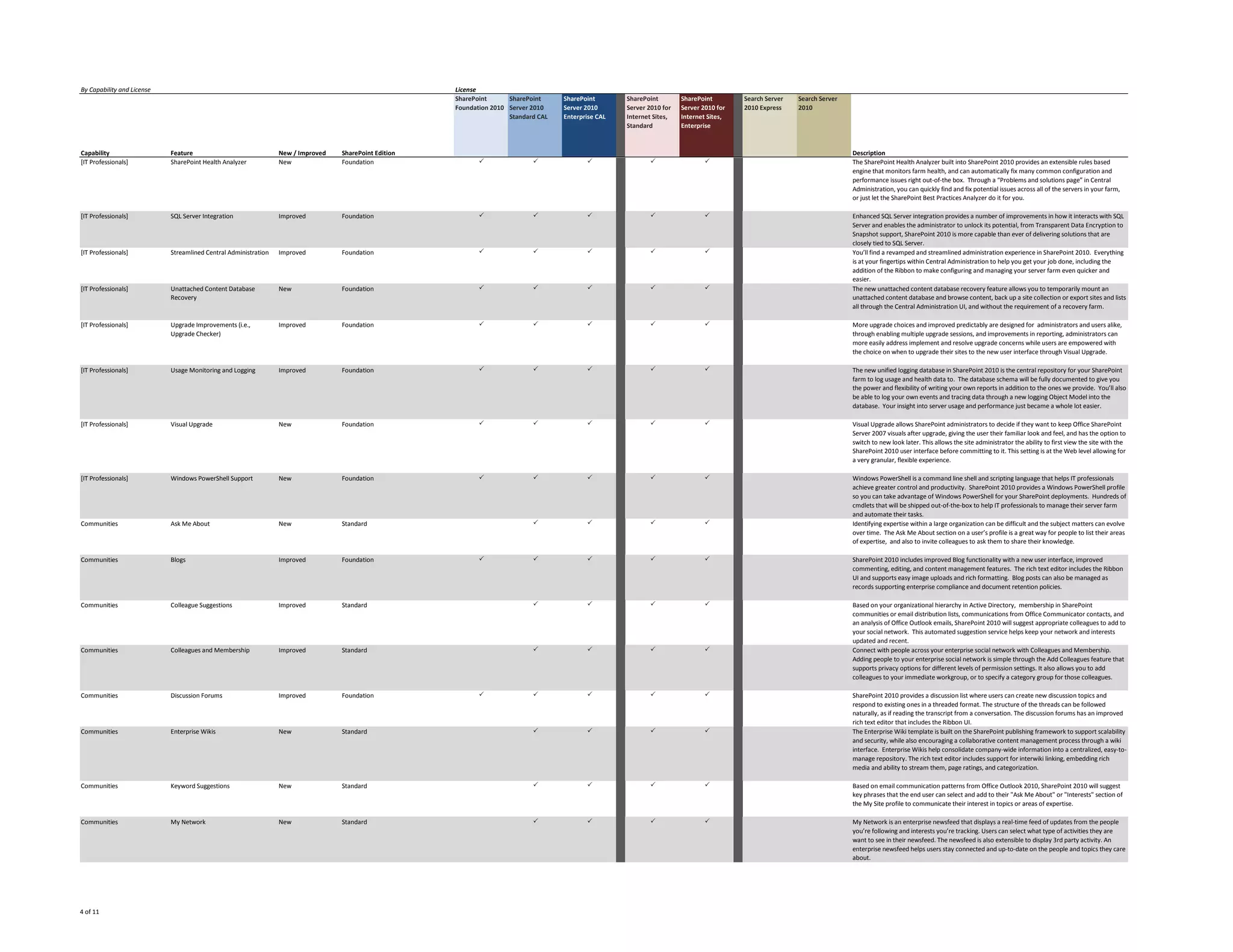 By Capability and License                                                                              License
                                                                                                       SharePoint      SharePoint     SharePoint       C    SharePoint        SharePoint        C Search Server   Search Server
                                                                                                       Foundation 2010 Server 2010    Server 2010      ol   Server 2010 for   Server 2010 for   ol 2010 Express   2010
                                                                                                                       Standard CAL   Enterprise CAL   u    Internet Sites,   Internet Sites,   u
                                                                                                                                                       m    Standard          Enterprise        m
                                                                                                                                                       n                                        n
                                                                                                                                                       1                                        2
Capability                  Feature                              New / Improved   SharePoint Edition                                                                                                                              Description
[IT Professionals]          SharePoint Health Analyzer           New              Foundation                  P               P              P                      P                 P                                           The SharePoint Health Analyzer built into SharePoint 2010 provides an extensible rules based
                                                                                                                                                                                                                                  engine that monitors farm health, and can automatically fix many common configuration and
                                                                                                                                                                                                                                  performance issues right out-of-the box. Through a “Problems and solutions page” in Central
                                                                                                                                                                                                                                  Administration, you can quickly find and fix potential issues across all of the servers in your farm,
                                                                                                                                                                                                                                  or just let the SharePoint Best Practices Analyzer do it for you.

[IT Professionals]          SQL Server Integration               Improved         Foundation                  P               P              P                      P                 P                                           Enhanced SQL Server integration provides a number of improvements in how it interacts with SQL
                                                                                                                                                                                                                                  Server and enables the administrator to unlock its potential, from Transparent Data Encryption to
                                                                                                                                                                                                                                  Snapshot support, SharePoint 2010 is more capable than ever of delivering solutions that are
                                                                                                                                                                                                                                  closely tied to SQL Server.
[IT Professionals]          Streamlined Central Administration   Improved         Foundation                  P               P              P                      P                 P                                           You’ll find a revamped and streamlined administration experience in SharePoint 2010. Everything
                                                                                                                                                                                                                                  is at your fingertips within Central Administration to help you get your job done, including the
                                                                                                                                                                                                                                  addition of the Ribbon to make configuring and managing your server farm even quicker and
                                                                                                                                                                                                                                  easier.
[IT Professionals]          Unattached Content Database          New              Foundation                  P               P              P                      P                 P                                           The new unattached content database recovery feature allows you to temporarily mount an
                            Recovery                                                                                                                                                                                              unattached content database and browse content, back up a site collection or export sites and lists
                                                                                                                                                                                                                                  all through the Central Administration UI, and without the requirement of a recovery farm.

[IT Professionals]          Upgrade Improvements (i.e.,          Improved         Foundation                  P               P              P                      P                 P                                           More upgrade choices and improved predictably are designed for administrators and users alike,
                            Upgrade Checker)                                                                                                                                                                                      through enabling multiple upgrade sessions, and improvements in reporting, administrators can
                                                                                                                                                                                                                                  more easily address implement and resolve upgrade concerns while users are empowered with
                                                                                                                                                                                                                                  the choice on when to upgrade their sites to the new user interface through Visual Upgrade.

[IT Professionals]          Usage Monitoring and Logging         Improved         Foundation                  P               P              P                      P                 P                                           The new unified logging database in SharePoint 2010 is the central repository for your SharePoint
                                                                                                                                                                                                                                  farm to log usage and health data to. The database schema will be fully documented to give you
                                                                                                                                                                                                                                  the power and flexibility of writing your own reports in addition to the ones we provide. You’ll also
                                                                                                                                                                                                                                  be able to log your own events and tracing data through a new logging Object Model into the
                                                                                                                                                                                                                                  database. Your insight into server usage and performance just became a whole lot easier.

[IT Professionals]          Visual Upgrade                       New              Foundation                  P               P              P                      P                 P                                           Visual Upgrade allows SharePoint administrators to decide if they want to keep Office SharePoint
                                                                                                                                                                                                                                  Server 2007 visuals after upgrade, giving the user their familiar look and feel, and has the option to
                                                                                                                                                                                                                                  switch to new look later. This allows the site administrator the ability to first view the site with the
                                                                                                                                                                                                                                  SharePoint 2010 user interface before committing to it. This setting is at the Web level allowing for
                                                                                                                                                                                                                                  a very granular, flexible experience.

[IT Professionals]          Windows PowerShell Support           New              Foundation                  P               P              P                      P                 P                                           Windows PowerShell is a command line shell and scripting language that helps IT professionals
                                                                                                                                                                                                                                  achieve greater control and productivity. SharePoint 2010 provides a Windows PowerShell profile
                                                                                                                                                                                                                                  so you can take advantage of Windows PowerShell for your SharePoint deployments. Hundreds of
                                                                                                                                                                                                                                  cmdlets that will be shipped out-of-the-box to help IT professionals to manage their server farm
                                                                                                                                                                                                                                  and automate their tasks.
Communities                 Ask Me About                         New              Standard                                    P              P                      P                 P                                           Identifying expertise within a large organization can be difficult and the subject matters can evolve
                                                                                                                                                                                                                                  over time. The Ask Me About section on a user’s profile is a great way for people to list their areas
                                                                                                                                                                                                                                  of expertise, and also to invite colleagues to ask them to share their knowledge.

Communities                 Blogs                                Improved         Foundation                  P               P              P                      P                 P                                           SharePoint 2010 includes improved Blog functionality with a new user interface, improved
                                                                                                                                                                                                                                  commenting, editing, and content management features. The rich text editor includes the Ribbon
                                                                                                                                                                                                                                  UI and supports easy image uploads and rich formatting. Blog posts can also be managed as
                                                                                                                                                                                                                                  records supporting enterprise compliance and document retention policies.

Communities                 Colleague Suggestions                Improved         Standard                                    P              P                      P                 P                                           Based on your organizational hierarchy in Active Directory, membership in SharePoint
                                                                                                                                                                                                                                  communities or email distribution lists, communications from Office Communicator contacts, and
                                                                                                                                                                                                                                  an analysis of Office Outlook emails, SharePoint 2010 will suggest appropriate colleagues to add to
                                                                                                                                                                                                                                  your social network. This automated suggestion service helps keep your network and interests
                                                                                                                                                                                                                                  updated and recent.
Communities                 Colleagues and Membership            Improved         Standard                                    P              P                      P                 P                                           Connect with people across your enterprise social network with Colleagues and Membership.
                                                                                                                                                                                                                                  Adding people to your enterprise social network is simple through the Add Colleagues feature that
                                                                                                                                                                                                                                  supports privacy options for different levels of permission settings. It also allows you to add
                                                                                                                                                                                                                                  colleagues to your immediate workgroup, or to specify a category group for those colleagues.

Communities                 Discussion Forums                    Improved         Foundation                  P               P              P                      P                 P                                           SharePoint 2010 provides a discussion list where users can create new discussion topics and
                                                                                                                                                                                                                                  respond to existing ones in a threaded format. The structure of the threads can be followed
                                                                                                                                                                                                                                  naturally, as if reading the transcript from a conversation. The discussion forums has an improved
                                                                                                                                                                                                                                  rich text editor that includes the Ribbon UI.
Communities                 Enterprise Wikis                     New              Standard                                    P              P                      P                 P                                           The Enterprise Wiki template is built on the SharePoint publishing framework to support scalability
                                                                                                                                                                                                                                  and security, while also encouraging a collaborative content management process through a wiki
                                                                                                                                                                                                                                  interface. Enterprise Wikis help consolidate company-wide information into a centralized, easy-to-
                                                                                                                                                                                                                                  manage repository. The rich text editor includes support for interwiki linking, embedding rich
                                                                                                                                                                                                                                  media and ability to stream them, page ratings, and categorization.

Communities                 Keyword Suggestions                  New              Standard                                    P              P                      P                 P                                           Based on email communication patterns from Office Outlook 2010, SharePoint 2010 will suggest
                                                                                                                                                                                                                                  key phrases that the end user can select and add to their "Ask Me About" or "Interests" section of
                                                                                                                                                                                                                                  the My Site profile to communicate their interest in topics or areas of expertise.

Communities                 My Network                           New              Standard                                    P              P                      P                 P                                           My Network is an enterprise newsfeed that displays a real-time feed of updates from the people
                                                                                                                                                                                                                                  you’re following and interests you’re tracking. Users can select what type of activities they are
                                                                                                                                                                                                                                  want to see in their newsfeed. The newsfeed is also extensible to display 3rd party activity. An
                                                                                                                                                                                                                                  enterprise newsfeed helps users stay connected and up-to-date on the people and topics they care
                                                                                                                                                                                                                                  about.




4 of 11
 