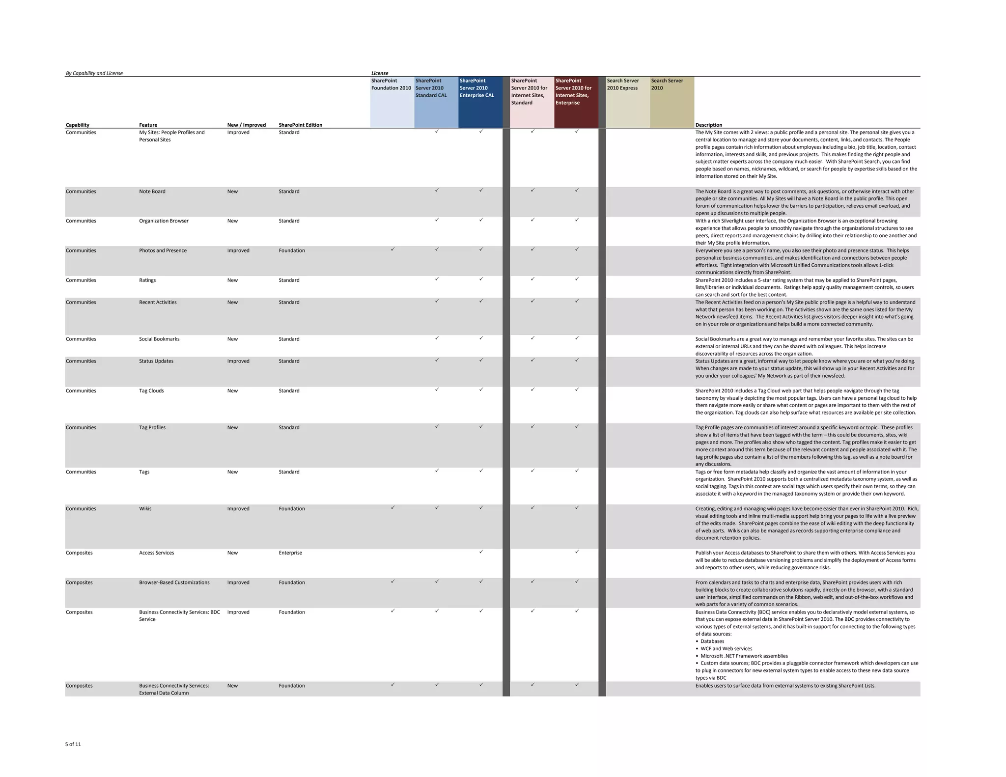 By Capability and License                                                                               License
                                                                                                        SharePoint      SharePoint     SharePoint       C    SharePoint        SharePoint        C Search Server   Search Server
                                                                                                        Foundation 2010 Server 2010    Server 2010      ol   Server 2010 for   Server 2010 for   ol 2010 Express   2010
                                                                                                                        Standard CAL   Enterprise CAL   u    Internet Sites,   Internet Sites,   u
                                                                                                                                                        m    Standard          Enterprise        m
                                                                                                                                                        n                                        n
                                                                                                                                                        1                                        2
Capability                  Feature                               New / Improved   SharePoint Edition                                                                                                                              Description
Communities                 My Sites: People Profiles and         Improved         Standard                                    P              P                      P                 P                                           The My Site comes with 2 views: a public profile and a personal site. The personal site gives you a
                            Personal Sites                                                                                                                                                                                         central location to manage and store your documents, content, links, and contacts. The People
                                                                                                                                                                                                                                   profile pages contain rich information about employees including a bio, job title, location, contact
                                                                                                                                                                                                                                   information, interests and skills, and previous projects. This makes finding the right people and
                                                                                                                                                                                                                                   subject matter experts across the company much easier. With SharePoint Search, you can find
                                                                                                                                                                                                                                   people based on names, nicknames, wildcard, or search for people by expertise skills based on the
                                                                                                                                                                                                                                   information stored on their My Site.

Communities                 Note Board                            New              Standard                                    P              P                      P                 P                                           The Note Board is a great way to post comments, ask questions, or otherwise interact with other
                                                                                                                                                                                                                                   people or site communities. All My Sites will have a Note Board in the public profile. This open
                                                                                                                                                                                                                                   forum of communication helps lower the barriers to participation, relieves email overload, and
                                                                                                                                                                                                                                   opens up discussions to multiple people.
Communities                 Organization Browser                  New              Standard                                    P              P                      P                 P                                           With a rich Silverlight user interface, the Organization Browser is an exceptional browsing
                                                                                                                                                                                                                                   experience that allows people to smoothly navigate through the organizational structures to see
                                                                                                                                                                                                                                   peers, direct reports and management chains by drilling into their relationship to one another and
                                                                                                                                                                                                                                   their My Site profile information.
Communities                 Photos and Presence                   Improved         Foundation                  P               P              P                      P                 P                                           Everywhere you see a person’s name, you also see their photo and presence status. This helps
                                                                                                                                                                                                                                   personalize business communities, and makes identification and connections between people
                                                                                                                                                                                                                                   effortless. Tight integration with Microsoft Unified Communications tools allows 1-click
                                                                                                                                                                                                                                   communications directly from SharePoint.
Communities                 Ratings                               New              Standard                                    P              P                      P                 P                                           SharePoint 2010 includes a 5-star rating system that may be applied to SharePoint pages,
                                                                                                                                                                                                                                   lists/libraries or individual documents. Ratings help apply quality management controls, so users
                                                                                                                                                                                                                                   can search and sort for the best content.
Communities                 Recent Activities                     New              Standard                                    P              P                      P                 P                                           The Recent Activities feed on a person’s My Site public profile page is a helpful way to understand
                                                                                                                                                                                                                                   what that person has been working on. The Activities shown are the same ones listed for the My
                                                                                                                                                                                                                                   Network newsfeed items. The Recent Activities list gives visitors deeper insight into what’s going
                                                                                                                                                                                                                                   on in your role or organizations and helps build a more connected community.

Communities                 Social Bookmarks                      New              Standard                                    P              P                      P                 P                                           Social Bookmarks are a great way to manage and remember your favorite sites. The sites can be
                                                                                                                                                                                                                                   external or internal URLs and they can be shared with colleagues. This helps increase
                                                                                                                                                                                                                                   discoverability of resources across the organization.
Communities                 Status Updates                        Improved         Standard                                    P              P                      P                 P                                           Status Updates are a great, informal way to let people know where you are or what you’re doing.
                                                                                                                                                                                                                                   When changes are made to your status update, this will show up in your Recent Activities and for
                                                                                                                                                                                                                                   you under your colleagues' My Network as part of their newsfeed.

Communities                 Tag Clouds                            New              Standard                                    P              P                      P                 P                                           SharePoint 2010 includes a Tag Cloud web part that helps people navigate through the tag
                                                                                                                                                                                                                                   taxonomy by visually depicting the most popular tags. Users can have a personal tag cloud to help
                                                                                                                                                                                                                                   them navigate more easily or share what content or pages are important to them with the rest of
                                                                                                                                                                                                                                   the organization. Tag clouds can also help surface what resources are available per site collection.

Communities                 Tag Profiles                          New              Standard                                    P              P                      P                 P                                           Tag Profile pages are communities of interest around a specific keyword or topic. These profiles
                                                                                                                                                                                                                                   show a list of items that have been tagged with the term – this could be documents, sites, wiki
                                                                                                                                                                                                                                   pages and more. The profiles also show who tagged the content. Tag profiles make it easier to get
                                                                                                                                                                                                                                   more context around this term because of the relevant content and people associated with it. The
                                                                                                                                                                                                                                   tag profile pages also contain a list of the members following this tag, as well as a note board for
                                                                                                                                                                                                                                   any discussions.
Communities                 Tags                                  New              Standard                                    P              P                      P                 P                                           Tags or free form metadata help classify and organize the vast amount of information in your
                                                                                                                                                                                                                                   organization. SharePoint 2010 supports both a centralized metadata taxonomy system, as well as
                                                                                                                                                                                                                                   social tagging. Tags in this context are social tags which users specify their own terms, so they can
                                                                                                                                                                                                                                   associate it with a keyword in the managed taxonomy system or provide their own keyword.

Communities                 Wikis                                 Improved         Foundation                  P               P              P                      P                 P                                           Creating, editing and managing wiki pages have become easier than ever in SharePoint 2010. Rich,
                                                                                                                                                                                                                                   visual editing tools and inline multi-media support help bring your pages to life with a live preview
                                                                                                                                                                                                                                   of the edits made. SharePoint pages combine the ease of wiki editing with the deep functionality
                                                                                                                                                                                                                                   of web parts. Wikis can also be managed as records supporting enterprise compliance and
                                                                                                                                                                                                                                   document retention policies.

Composites                  Access Services                       New              Enterprise                                                 P                                        P                                           Publish your Access databases to SharePoint to share them with others. With Access Services you
                                                                                                                                                                                                                                   will be able to reduce database versioning problems and simplify the deployment of Access forms
                                                                                                                                                                                                                                   and reports to other users, while reducing governance risks.

Composites                  Browser-Based Customizations          Improved         Foundation                  P               P              P                      P                 P                                           From calendars and tasks to charts and enterprise data, SharePoint provides users with rich
                                                                                                                                                                                                                                   building blocks to create collaborative solutions rapidly, directly on the browser, with a standard
                                                                                                                                                                                                                                   user interface, simplified commands on the Ribbon, web edit, and out-of-the-box workflows and
                                                                                                                                                                                                                                   web parts for a variety of common scenarios.
Composites                  Business Connectivity Services: BDC   Improved         Foundation                  P               P              P                      P                 P                                           Business Data Connectivity (BDC) service enables you to declaratively model external systems, so
                            Service                                                                                                                                                                                                that you can expose external data in SharePoint Server 2010. The BDC provides connectivity to
                                                                                                                                                                                                                                   various types of external systems, and it has built-in support for connecting to the following types
                                                                                                                                                                                                                                   of data sources:
                                                                                                                                                                                                                                   • Databases
                                                                                                                                                                                                                                   • WCF and Web services
                                                                                                                                                                                                                                   • Microsoft .NET Framework assemblies
                                                                                                                                                                                                                                   • Custom data sources; BDC provides a pluggable connector framework which developers can use
                                                                                                                                                                                                                                   to plug in connectors for new external system types to enable access to these new data source
                                                                                                                                                                                                                                   types via BDC
Composites                  Business Connectivity Services:       New              Foundation                  P               P              P                      P                 P                                           Enables users to surface data from external systems to existing SharePoint Lists.
                            External Data Column




5 of 11
 