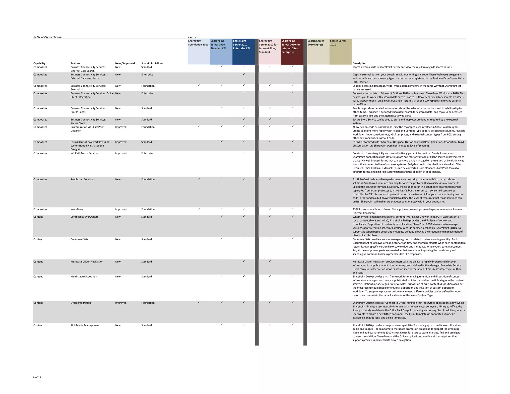 By Capability and License                                                                              License
                                                                                                       SharePoint      SharePoint     SharePoint       C    SharePoint        SharePoint        C Search Server   Search Server
                                                                                                       Foundation 2010 Server 2010    Server 2010      ol   Server 2010 for   Server 2010 for   ol 2010 Express   2010
                                                                                                                       Standard CAL   Enterprise CAL   u    Internet Sites,   Internet Sites,   u
                                                                                                                                                       m    Standard          Enterprise        m
                                                                                                                                                       n                                        n
                                                                                                                                                       1                                        2
Capability                  Feature                              New / Improved   SharePoint Edition                                                                                                                              Description
Composites                  Business Connectivity Services:      New              Standard                                    P              P                      P                 P                                           Search external data in SharePoint Server and view the results alongside search results.
                            External Data Search
Composites                  Business Connectivity Services:      New              Enterprise                                                 P                                        P                                           Display external data on your portal site without writing any code. These Web Parts are generic
                            External Data Web Parts                                                                                                                                                                               and reusable and can show any type of external data registered in the Business Data Connectivity
                                                                                                                                                                                                                                  (BDC) service.
Composites                  Business Connectivity Services:        New            Foundation                  P               P              P                      P                 P                                           Enables accessing data (read/write) from external systems in the same way that SharePoint list
                            External Lists                                                                                                                                                                                        data is accessed.
Composites                  Business Connectivity Services: Office New            Enterprise                                                 P                                        P                                           Connect external lists to Microsoft Outlook 2010 and Microsoft SharePoint Workspace 2010. This
                            Client Integration                                                                                                                                                                                    enables you to work with external data such as native Outlook Item types (for example, Contacts,
                                                                                                                                                                                                                                  Tasks, Appointments, etc.) in Outlook and in lists in SharePoint Workspace and to take external
                                                                                                                                                                                                                                  data offline.
Composites                  Business Connectivity Services:      New              Standard                                    P              P                      P                 P                                           Profile pages show detailed information about the selected external item and its relationship to
                            Profile Pages                                                                                                                                                                                         other items. This page is surfaced when users search for external data, and can also be accessed
                                                                                                                                                                                                                                  from external lists and the External Data web parts.
Composites                  Business Connectivity Services:      New              Standard                                    P              P                      P                 P                                           Secure Store Service can be used to store and map user credentials required by the external
                            Secure Store                                                                                                                                                                                          system.
Composites                  Customization via SharePoint         Improved         Foundation                  P               P              P                      P                 P                                           Allow rich no-code customizations using the revamped user interface in SharePoint Designer.
                            Designer                                                                                                                                                                                              Create solutions more rapidly with its List and Content Type editors, association columns, reusable
                                                                                                                                                                                                                                  workflows, impersonation steps, XSLT templates, and external content types from BCS, among
                                                                                                                                                                                                                                  other new capabilities, without code.
Composites                  Forms: Out-of-box workflows and      Improved         Standard                                    P              P                      P                 P                                           Forms customized with SharePoint Designer. Out-of-box workflows (Initiation, Association, Task).
                            customization via SharePoint                                                                                                                                                                          Customization via SharePoint Designer (limited to level of schema).
                            Designer
Composites                  InfoPath Forms Services              Improved         Enterprise                                                 P                                        P                                           Create rich forms to quickly and cost-effectively gather information. Create form-based
                                                                                                                                                                                                                                  SharePoint applications with Office InfoPath and take advantage of all the server improvement to
                                                                                                                                                                                                                                  create rich web browser forms that can be more easily managed on the server, or build advanced
                                                                                                                                                                                                                                  forms that connect to line-of-business systems. Fully-featured customization via InfoPath Client
                                                                                                                                                                                                                                  (requires Office ProPlus). External Lists can be converted from standard SharePoint forms to
                                                                                                                                                                                                                                  InfoPath forms, enabling rich customization and the addition of code-behind.

Composites                  Sandboxed Solutions                  New              Foundation                  P               P              P                      P                 P                                           For IT Professionals who have performance and security concerns with 3rd party code and
                                                                                                                                                                                                                                  solutions, Sandboxed Solutions can help to solve the problem. It allows Site Administrators to
                                                                                                                                                                                                                                  upload the solutions they need. Not only the solution is run in a sandboxed environment and is
                                                                                                                                                                                                                                  separated from other processes to make it safe, but the resource it consumed can also be
                                                                                                                                                                                                                                  controlled by IT Professionals to prevent performance issues. Allow your users to deploy custom
                                                                                                                                                                                                                                  code in the Sandbox, but allow yourself to define the level of resources that those solutions can
                                                                                                                                                                                                                                  utilize. SharePoint will make sure that user solutions stay within your boundaries.

Composites                  Workflows                            Improved         Foundation                  P               P              P                      P                 P                                           ASPX forms to enable workflows. Manage these business process diagrams in a central Process
                                                                                                                                                                                                                                  Diagram Repository.
Content                     Compliance Everywhere                New              Standard                                    P              P                      P                 P                                           Whether you’re managing traditional content (Word, Excel, PowerPoint, PDF), web content or
                                                                                                                                                                                                                                  social content (blogs and wikis), SharePoint 2010 provides the right level of control and
                                                                                                                                                                                                                                  compliance. Regardless of content type or location, SharePoint 2010 allows you to manage
                                                                                                                                                                                                                                  versions, apply retention schedules, declare records or place legal holds. SharePoint 2010 also
                                                                                                                                                                                                                                  supports location based policy and metadata defaults allowing the creation and management of
                                                                                                                                                                                                                                  hierarchical file plans.
Content                     Document Sets                        New              Standard                                    P              P                      P                 P                                           Document Sets provide a way to manage a group of related content as a single entity. Each
                                                                                                                                                                                                                                  Document Set has its own version history, workflow and shared metadata while each content item
                                                                                                                                                                                                                                  retains its own specific version history, workflow and metadata. When you create a Document
                                                                                                                                                                                                                                  Set, all the component parts are created at that same time, improving the consistency and
                                                                                                                                                                                                                                  speeding up common business processes like RFP responses.

Content                     Metadata Driven Navigation           New              Standard                                    P              P                      P                 P                                           Metadata Driven Navigation provides users with the ability to rapidly browse and discover
                                                                                                                                                                                                                                  information in large Document Libraries using terms defined in the Managed Metadata Service.
                                                                                                                                                                                                                                  Users can also further refine views based on specific metadata filters like Content Type, Author
                                                                                                                                                                                                                                  and Tags.
Content                     Multi-stage Disposition              New              Standard                                    P              P                      P                 P                                           SharePoint 2010 provides a rich framework for managing retention and disposition of content.
                                                                                                                                                                                                                                  Information managers can create sophisticated policies that define multiple stages in the content
                                                                                                                                                                                                                                  lifecycle. Options include regular review cycles, disposition of draft content, disposition of all but
                                                                                                                                                                                                                                  the most recently published content, final disposition and initiation of custom disposition
                                                                                                                                                                                                                                  workflow. To support in place records management, different policies can be defined for non-
                                                                                                                                                                                                                                  records and records in the same location or of the same Content Type.

Content                     Office Integration                   Improved         Foundation                  P               P              P                      P                 P                                           SharePoint 2010 includes a “Connect to Office” function that let’s Office applications know which
                                                                                                                                                                                                                                  SharePoint libraries a user typically interacts with. When a user connects a library to Office, the
                                                                                                                                                                                                                                  library is quickly available in the Office Back Stage for opening and saving files. In addition, when a
                                                                                                                                                                                                                                  user wants to create a new Office document, the list of templates in connected libraries is
                                                                                                                                                                                                                                  available alongside local and online templates.

Content                     Rich Media Management                New              Standard                                    P              P                      P                 P                                           SharePoint 2010 provides a range of new capabilities for managing rich media assets like video,
                                                                                                                                                                                                                                  audio and images. From automatic metadata promotion on upload to support for streaming
                                                                                                                                                                                                                                  video and audio, SharePoint 2010 makes it easy for users to store, manage, find and use digital
                                                                                                                                                                                                                                  content. In addition, SharePoint and the Office applications provide a rich asset picker that
                                                                                                                                                                                                                                  supports previews and metadata driven navigation.




6 of 11
 