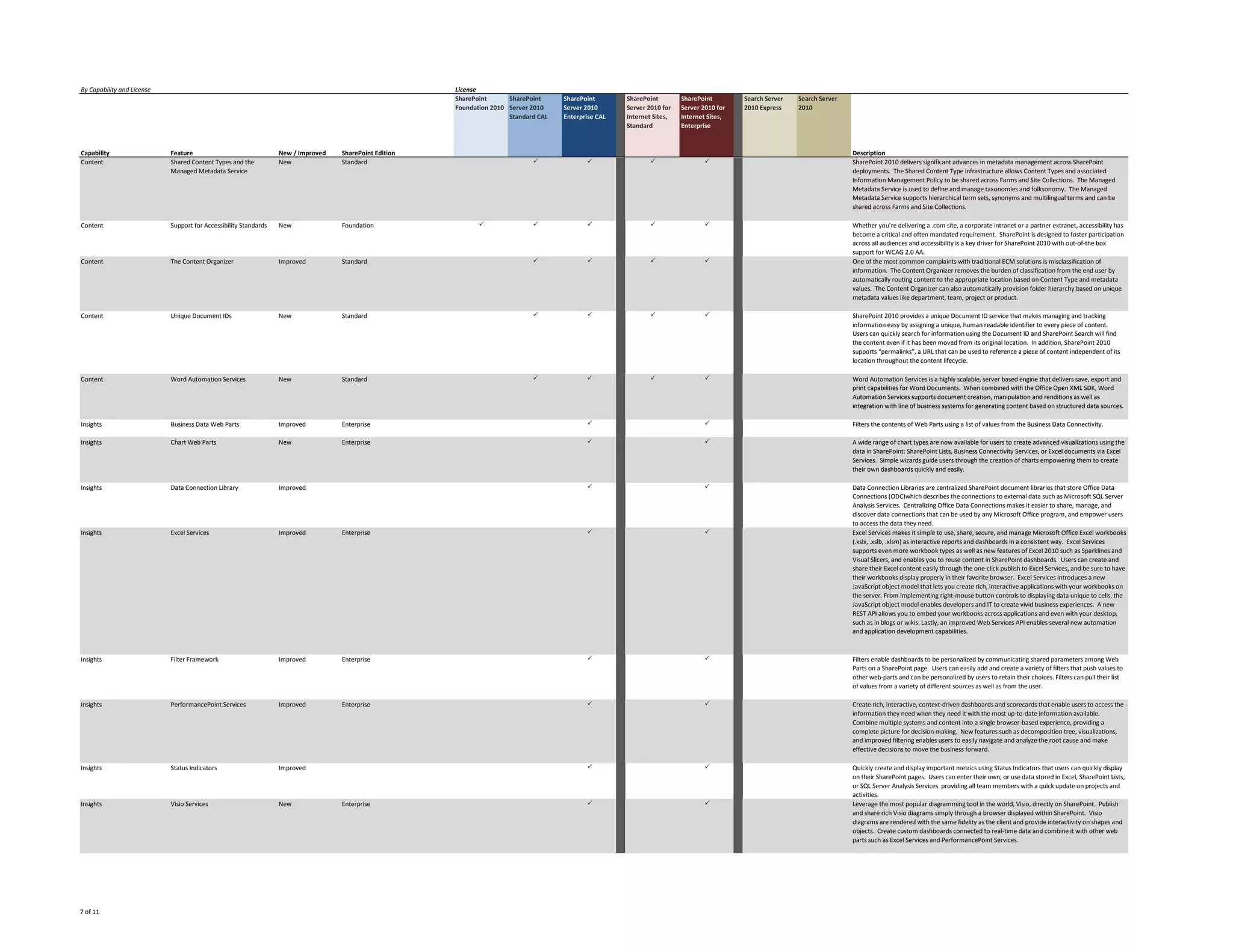 By Capability and License                                                                               License
                                                                                                        SharePoint      SharePoint     SharePoint       C    SharePoint        SharePoint        C Search Server   Search Server
                                                                                                        Foundation 2010 Server 2010    Server 2010      ol   Server 2010 for   Server 2010 for   ol 2010 Express   2010
                                                                                                                        Standard CAL   Enterprise CAL   u    Internet Sites,   Internet Sites,   u
                                                                                                                                                        m    Standard          Enterprise        m
                                                                                                                                                        n                                        n
                                                                                                                                                        1                                        2
Capability                  Feature                               New / Improved   SharePoint Edition                                                                                                                              Description
Content                     Shared Content Types and the          New              Standard                                    P              P                      P                 P                                           SharePoint 2010 delivers significant advances in metadata management across SharePoint
                            Managed Metadata Service                                                                                                                                                                               deployments. The Shared Content Type infrastructure allows Content Types and associated
                                                                                                                                                                                                                                   Information Management Policy to be shared across Farms and Site Collections. The Managed
                                                                                                                                                                                                                                   Metadata Service is used to define and manage taxonomies and folksonomy. The Managed
                                                                                                                                                                                                                                   Metadata Service supports hierarchical term sets, synonyms and multilingual terms and can be
                                                                                                                                                                                                                                   shared across Farms and Site Collections.

Content                     Support for Accessibility Standards   New              Foundation                  P               P              P                      P                 P                                           Whether you’re delivering a .com site, a corporate intranet or a partner extranet, accessibility has
                                                                                                                                                                                                                                   become a critical and often mandated requirement. SharePoint is designed to foster participation
                                                                                                                                                                                                                                   across all audiences and accessibility is a key driver for SharePoint 2010 with out-of-the box
                                                                                                                                                                                                                                   support for WCAG 2.0 AA.
Content                     The Content Organizer                 Improved         Standard                                    P              P                      P                 P                                           One of the most common complaints with traditional ECM solutions is misclassification of
                                                                                                                                                                                                                                   information. The Content Organizer removes the burden of classification from the end user by
                                                                                                                                                                                                                                   automatically routing content to the appropriate location based on Content Type and metadata
                                                                                                                                                                                                                                   values. The Content Organizer can also automatically provision folder hierarchy based on unique
                                                                                                                                                                                                                                   metadata values like department, team, project or product.

Content                     Unique Document IDs                   New              Standard                                    P              P                      P                 P                                           SharePoint 2010 provides a unique Document ID service that makes managing and tracking
                                                                                                                                                                                                                                   information easy by assigning a unique, human readable identifier to every piece of content.
                                                                                                                                                                                                                                   Users can quickly search for information using the Document ID and SharePoint Search will find
                                                                                                                                                                                                                                   the content even if it has been moved from its original location. In addition, SharePoint 2010
                                                                                                                                                                                                                                   supports “permalinks”, a URL that can be used to reference a piece of content independent of its
                                                                                                                                                                                                                                   location throughout the content lifecycle.

Content                     Word Automation Services              New              Standard                                    P              P                      P                 P                                           Word Automation Services is a highly scalable, server based engine that delivers save, export and
                                                                                                                                                                                                                                   print capabilities for Word Documents. When combined with the Office Open XML SDK, Word
                                                                                                                                                                                                                                   Automation Services supports document creation, manipulation and renditions as well as
                                                                                                                                                                                                                                   integration with line of business systems for generating content based on structured data sources.

Insights                    Business Data Web Parts               Improved         Enterprise                                                 P                                        P                                           Filters the contents of Web Parts using a list of values from the Business Data Connectivity.

Insights                    Chart Web Parts                       New              Enterprise                                                 P                                        P                                           A wide range of chart types are now available for users to create advanced visualizations using the
                                                                                                                                                                                                                                   data in SharePoint: SharePoint Lists, Business Connectivity Services, or Excel documents via Excel
                                                                                                                                                                                                                                   Services. Simple wizards guide users through the creation of charts empowering them to create
                                                                                                                                                                                                                                   their own dashboards quickly and easily.

Insights                    Data Connection Library               Improved                                                                    P                                        P                                           Data Connection Libraries are centralized SharePoint document libraries that store Office Data
                                                                                                                                                                                                                                   Connections (ODC)which describes the connections to external data such as Microsoft SQL Server
                                                                                                                                                                                                                                   Analysis Services. Centralizing Office Data Connections makes it easier to share, manage, and
                                                                                                                                                                                                                                   discover data connections that can be used by any Microsoft Office program, and empower users
                                                                                                                                                                                                                                   to access the data they need.
Insights                    Excel Services                        Improved         Enterprise                                                 P                                        P                                           Excel Services makes it simple to use, share, secure, and manage Microsoft Office Excel workbooks
                                                                                                                                                                                                                                   (.xslx, .xslb, .xlsm) as interactive reports and dashboards in a consistent way. Excel Services
                                                                                                                                                                                                                                   supports even more workbook types as well as new features of Excel 2010 such as Sparklines and
                                                                                                                                                                                                                                   Visual Slicers, and enables you to reuse content in SharePoint dashboards. Users can create and
                                                                                                                                                                                                                                   share their Excel content easily through the one-click publish to Excel Services, and be sure to have
                                                                                                                                                                                                                                   their workbooks display properly in their favorite browser. Excel Services introduces a new
                                                                                                                                                                                                                                   JavaScript object model that lets you create rich, interactive applications with your workbooks on
                                                                                                                                                                                                                                   the server. From implementing right-mouse button controls to displaying data unique to cells, the
                                                                                                                                                                                                                                   JavaScript object model enables developers and IT to create vivid business experiences. A new
                                                                                                                                                                                                                                   REST API allows you to embed your workbooks across applications and even with your desktop,
                                                                                                                                                                                                                                   such as in blogs or wikis. Lastly, an improved Web Services API enables several new automation
                                                                                                                                                                                                                                   and application development capabilities.



Insights                    Filter Framework                      Improved         Enterprise                                                 P                                        P                                           Filters enable dashboards to be personalized by communicating shared parameters among Web
                                                                                                                                                                                                                                   Parts on a SharePoint page. Users can easily add and create a variety of filters that push values to
                                                                                                                                                                                                                                   other web-parts and can be personalized by users to retain their choices. Filters can pull their list
                                                                                                                                                                                                                                   of values from a variety of different sources as well as from the user.

Insights                    PerformancePoint Services             Improved         Enterprise                                                 P                                        P                                           Create rich, interactive, context-driven dashboards and scorecards that enable users to access the
                                                                                                                                                                                                                                   information they need when they need it with the most up-to-date information available.
                                                                                                                                                                                                                                   Combine multiple systems and content into a single browser-based experience, providing a
                                                                                                                                                                                                                                   complete picture for decision making. New features such as decomposition tree, visualizations,
                                                                                                                                                                                                                                   and improved filtering enables users to easily navigate and analyze the root cause and make
                                                                                                                                                                                                                                   effective decisions to move the business forward.

Insights                    Status Indicators                     Improved                                                                    P                                        P                                           Quickly create and display important metrics using Status Indicators that users can quickly display
                                                                                                                                                                                                                                   on their SharePoint pages. Users can enter their own, or use data stored in Excel, SharePoint Lists,
                                                                                                                                                                                                                                   or SQL Server Analysis Services providing all team members with a quick update on projects and
                                                                                                                                                                                                                                   activities.
Insights                    Visio Services                        New              Enterprise                                                 P                                        P                                           Leverage the most popular diagramming tool in the world, Visio, directly on SharePoint. Publish
                                                                                                                                                                                                                                   and share rich Visio diagrams simply through a browser displayed within SharePoint. Visio
                                                                                                                                                                                                                                   diagrams are rendered with the same fidelity as the client and provide interactivity on shapes and
                                                                                                                                                                                                                                   objects. Create custom dashboards connected to real-time data and combine it with other web
                                                                                                                                                                                                                                   parts such as Excel Services and PerformancePoint Services.




7 of 11
 
