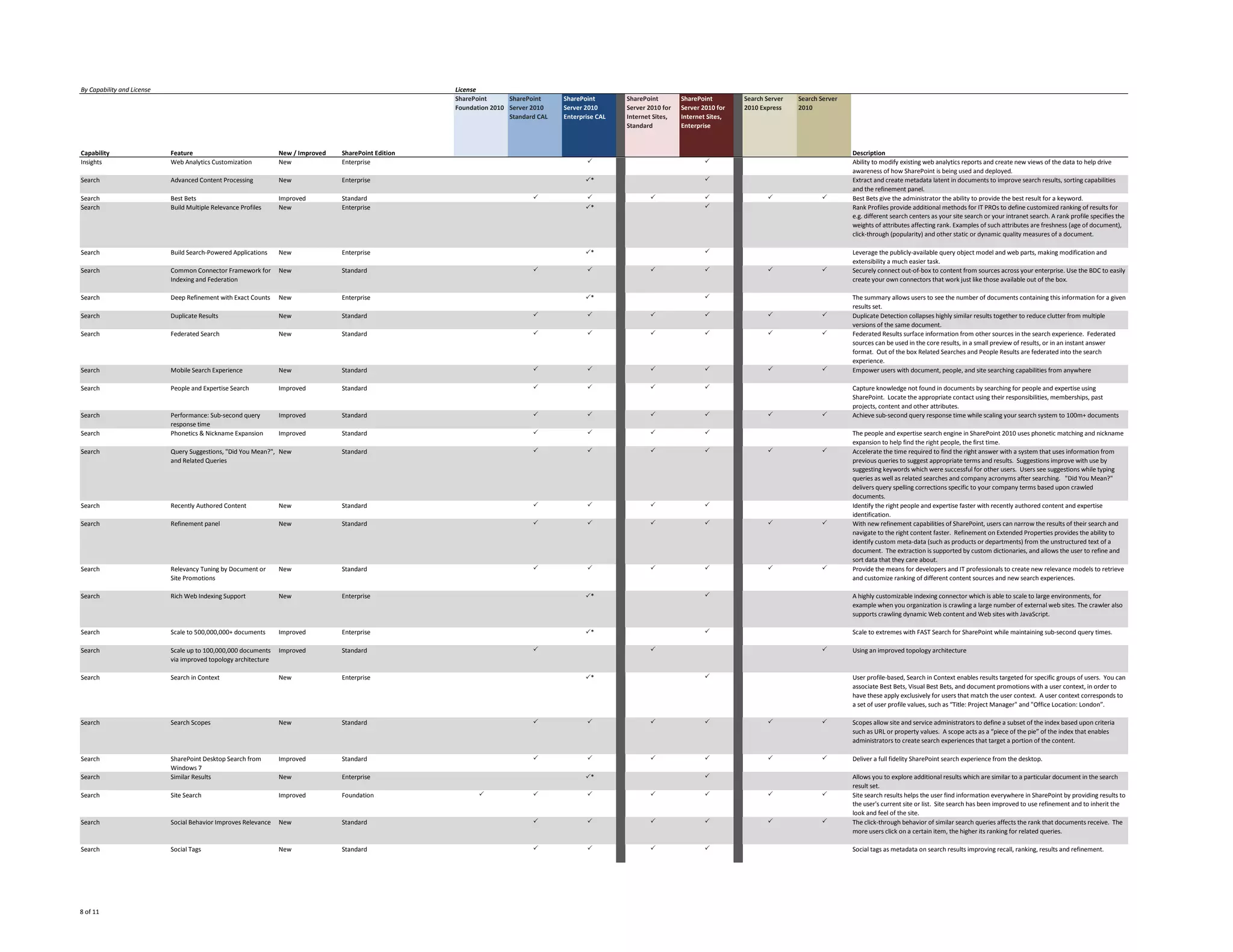 By Capability and License                                                                              License
                                                                                                       SharePoint      SharePoint     SharePoint       C    SharePoint        SharePoint        C Search Server   Search Server
                                                                                                       Foundation 2010 Server 2010    Server 2010      ol   Server 2010 for   Server 2010 for   ol 2010 Express   2010
                                                                                                                       Standard CAL   Enterprise CAL   u    Internet Sites,   Internet Sites,   u
                                                                                                                                                       m    Standard          Enterprise        m
                                                                                                                                                       n                                        n
                                                                                                                                                       1                                        2
Capability                  Feature                              New / Improved   SharePoint Edition                                                                                                                              Description
Insights                    Web Analytics Customization          New              Enterprise                                                 P                                        P                                           Ability to modify existing web analytics reports and create new views of the data to help drive
                                                                                                                                                                                                                                  awareness of how SharePoint is being used and deployed.
Search                      Advanced Content Processing          New              Enterprise                                                 P*                                       P                                           Extract and create metadata latent in documents to improve search results, sorting capabilities
                                                                                                                                                                                                                                  and the refinement panel.
Search                      Best Bets                            Improved         Standard                                    P              P                      P                 P                   P              P        Best Bets give the administrator the ability to provide the best result for a keyword.
Search                      Build Multiple Relevance Profiles    New              Enterprise                                                 P*                                       P                                           Rank Profiles provide additional methods for IT PROs to define customized ranking of results for
                                                                                                                                                                                                                                  e.g. different search centers as your site search or your intranet search. A rank profile specifies the
                                                                                                                                                                                                                                  weights of attributes affecting rank. Examples of such attributes are freshness (age of document),
                                                                                                                                                                                                                                  click-through (popularity) and other static or dynamic quality measures of a document.

Search                      Build Search-Powered Applications    New              Enterprise                                                 P*                                       P                                           Leverage the publicly-available query object model and web parts, making modification and
                                                                                                                                                                                                                                  extensibility a much easier task.
Search                      Common Connector Framework for       New              Standard                                    P              P                      P                 P                   P              P        Securely connect out-of-box to content from sources across your enterprise. Use the BDC to easily
                            Indexing and Federation                                                                                                                                                                               create your own connectors that work just like those available out of the box.

Search                      Deep Refinement with Exact Counts    New              Enterprise                                                 P*                                       P                                           The summary allows users to see the number of documents containing this information for a given
                                                                                                                                                                                                                                  results set.
Search                      Duplicate Results                    New              Standard                                    P              P                      P                 P                   P              P        Duplicate Detection collapses highly similar results together to reduce clutter from multiple
                                                                                                                                                                                                                                  versions of the same document.
Search                      Federated Search                     New              Standard                                    P              P                      P                 P                   P              P        Federated Results surface information from other sources in the search experience. Federated
                                                                                                                                                                                                                                  sources can be used in the core results, in a small preview of results, or in an instant answer
                                                                                                                                                                                                                                  format. Out of the box Related Searches and People Results are federated into the search
                                                                                                                                                                                                                                  experience.
Search                      Mobile Search Experience             New              Standard                                    P              P                      P                 P                   P              P        Empower users with document, people, and site searching capabilities from anywhere

Search                      People and Expertise Search          Improved         Standard                                    P              P                      P                 P                                           Capture knowledge not found in documents by searching for people and expertise using
                                                                                                                                                                                                                                  SharePoint. Locate the appropriate contact using their responsibilities, memberships, past
                                                                                                                                                                                                                                  projects, content and other attributes.
Search                      Performance: Sub-second query        Improved         Standard                                    P              P                      P                 P                   P              P        Achieve sub-second query response time while scaling your search system to 100m+ documents
                            response time
Search                      Phonetics & Nickname Expansion       Improved         Standard                                    P              P                      P                 P                                           The people and expertise search engine in SharePoint 2010 uses phonetic matching and nickname
                                                                                                                                                                                                                                  expansion to help find the right people, the first time.
Search                      Query Suggestions, "Did You Mean?", New               Standard                                    P              P                      P                 P                   P              P        Accelerate the time required to find the right answer with a system that uses information from
                            and Related Queries                                                                                                                                                                                   previous queries to suggest appropriate terms and results. Suggestions improve with use by
                                                                                                                                                                                                                                  suggesting keywords which were successful for other users. Users see suggestions while typing
                                                                                                                                                                                                                                  queries as well as related searches and company acronyms after searching. "Did You Mean?"
                                                                                                                                                                                                                                  delivers query spelling corrections specific to your company terms based upon crawled
                                                                                                                                                                                                                                  documents.
Search                      Recently Authored Content            New              Standard                                    P              P                      P                 P                                           Identify the right people and expertise faster with recently authored content and expertise
                                                                                                                                                                                                                                  identification.
Search                      Refinement panel                     New              Standard                                    P              P                      P                 P                   P              P        With new refinement capabilities of SharePoint, users can narrow the results of their search and
                                                                                                                                                                                                                                  navigate to the right content faster. Refinement on Extended Properties provides the ability to
                                                                                                                                                                                                                                  identify custom meta-data (such as products or departments) from the unstructured text of a
                                                                                                                                                                                                                                  document. The extraction is supported by custom dictionaries, and allows the user to refine and
                                                                                                                                                                                                                                  sort data that they care about.
Search                      Relevancy Tuning by Document or      New              Standard                                    P              P                      P                 P                   P              P        Provide the means for developers and IT professionals to create new relevance models to retrieve
                            Site Promotions                                                                                                                                                                                       and customize ranking of different content sources and new search experiences.

Search                      Rich Web Indexing Support            New              Enterprise                                                 P*                                       P                                           A highly customizable indexing connector which is able to scale to large environments, for
                                                                                                                                                                                                                                  example when you organization is crawling a large number of external web sites. The crawler also
                                                                                                                                                                                                                                  supports crawling dynamic Web content and Web sites with JavaScript.

Search                      Scale to 500,000,000+ documents      Improved         Enterprise                                                 P*                                       P                                           Scale to extremes with FAST Search for SharePoint while maintaining sub-second query times.

Search                      Scale up to 100,000,000 documents    Improved         Standard                                    P                                     P                                                    P        Using an improved topology architecture
                            via improved topology architecture

Search                      Search in Context                    New              Enterprise                                                 P*                                       P                                           User profile-based, Search in Context enables results targeted for specific groups of users. You can
                                                                                                                                                                                                                                  associate Best Bets, Visual Best Bets, and document promotions with a user context, in order to
                                                                                                                                                                                                                                  have these apply exclusively for users that match the user context. A user context corresponds to
                                                                                                                                                                                                                                  a set of user profile values, such as “Title: Project Manager" and "Office Location: London”.

Search                      Search Scopes                        New              Standard                                    P              P                      P                 P                   P              P        Scopes allow site and service administrators to define a subset of the index based upon criteria
                                                                                                                                                                                                                                  such as URL or property values. A scope acts as a “piece of the pie” of the index that enables
                                                                                                                                                                                                                                  administrators to create search experiences that target a portion of the content.

Search                      SharePoint Desktop Search from       Improved         Standard                                    P              P                      P                 P                   P              P        Deliver a full fidelity SharePoint search experience from the desktop.
                            Windows 7
Search                      Similar Results                      New              Enterprise                                                 P*                                       P                                           Allows you to explore additional results which are similar to a particular document in the search
                                                                                                                                                                                                                                  result set.
Search                      Site Search                          Improved         Foundation                  P               P              P                      P                 P                   P              P        Site search results helps the user find information everywhere in SharePoint by providing results to
                                                                                                                                                                                                                                  the user's current site or list. Site search has been improved to use refinement and to inherit the
                                                                                                                                                                                                                                  look and feel of the site.
Search                      Social Behavior Improves Relevance   New              Standard                                    P              P                      P                 P                   P              P        The click-through behavior of similar search queries affects the rank that documents receive. The
                                                                                                                                                                                                                                  more users click on a certain item, the higher its ranking for related queries.

Search                      Social Tags                          New              Standard                                    P              P                      P                 P                                           Social tags as metadata on search results improving recall, ranking, results and refinement.




8 of 11
 
