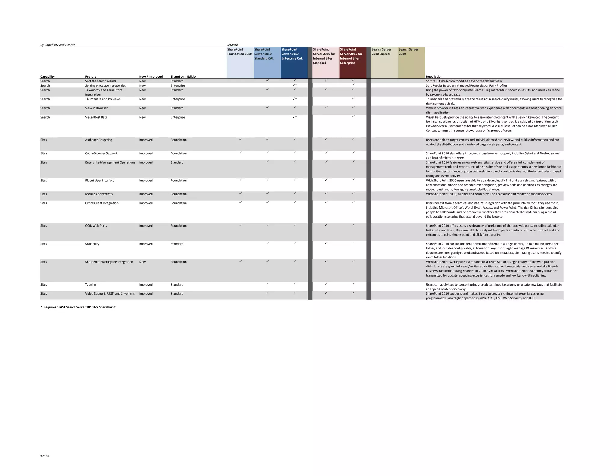 By Capability and License                                                                                  License
                                                                                                           SharePoint      SharePoint     SharePoint       C    SharePoint        SharePoint        C Search Server   Search Server
                                                                                                           Foundation 2010 Server 2010    Server 2010      ol   Server 2010 for   Server 2010 for   ol 2010 Express   2010
                                                                                                                           Standard CAL   Enterprise CAL   u    Internet Sites,   Internet Sites,   u
                                                                                                                                                           m    Standard          Enterprise        m
                                                                                                                                                           n                                        n
                                                                                                                                                           1                                        2
Capability                    Feature                                New / Improved   SharePoint Edition                                                                                                                              Description
Search                        Sort the search results                New              Standard                                    P              P                      P                 P                                           Sort results based on modified date or the default view.
Search                        Sorting on custom properties           New              Enterprise                                                 P*                                       P                                           Sort Results Based on Managed Properties or Rank Profiles
Search                        Taxonomy and Term Store                New              Standard                                    P              P                      P                 P                                           Bring the power of taxonomy into Search. Tag metadata is shown in results, and users can refine
                              Integration                                                                                                                                                                                             by taxonomy-based tags.
Search                        Thumbnails and Previews                New              Enterprise                                                 P*                                       P                                           Thumbnails and previews make the results of a search query visual, allowing users to recognize the
                                                                                                                                                                                                                                      right content quickly.
Search                        View in Browser                        New              Standard                                    P              P                      P                 P                                           View in browser initiates an interactive web experience with documents without opening an office
                                                                                                                                                                                                                                      client application.
Search                        Visual Best Bets                       New              Enterprise                                                 P*                                       P                                           Visual Best Bets provide the ability to associate rich content with a search keyword. The content,
                                                                                                                                                                                                                                      for instance a banner, a section of HTML or a Silverlight control, is displayed on top of the result
                                                                                                                                                                                                                                      list whenever a user searches for that keyword. A Visual Best Bet can be associated with a User
                                                                                                                                                                                                                                      Context to target the content towards specific groups of users.

Sites                         Audience Targeting                     Improved         Foundation                  P               P              P                      P                 P                                           Users are able to target groups and individuals to share, review, and publish information and can
                                                                                                                                                                                                                                      control the distribution and viewing of pages, web parts, and content.

Sites                         Cross-Browser Support                  Improved         Foundation                  P               P              P                      P                 P                                           SharePoint 2010 also offers improved cross-browser support, including Safari and Firefox, as well
                                                                                                                                                                                                                                      as a host of micro-browsers.
Sites                         Enterprise Management Operations       Improved         Standard                                    P              P                      P                 P                                           SharePoint 2010 features a new web analytics service and offers a full complement of
                                                                                                                                                                                                                                      management tools and reports, including a suite of site and usage reports, a developer dashboard
                                                                                                                                                                                                                                      to monitor performance of pages and web parts, and a customizable monitoring and alerts based
                                                                                                                                                                                                                                      on log and event activity.
Sites                         Fluent User Interface                  Improved         Foundation                  P               P              P                      P                 P                                           With SharePoint 2010 users are able to quickly and easily find and use relevant features with a
                                                                                                                                                                                                                                      new contextual ribbon and breadcrumb navigation, preview edits and additions as changes are
                                                                                                                                                                                                                                      made, select and action against multiple files at once.
Sites                         Mobile Connectivity                    Improved         Foundation                  P               P              P                      P                 P                                           With SharePoint 2010, all sites and content will be accessible and render on mobile devices.

Sites                         Office Client Integration              Improved         Foundation                  P               P              P                      P                 P                                           Users benefit from a seamless and natural integration with the productivity tools they use most,
                                                                                                                                                                                                                                      including Microsoft Office‘s Word, Excel, Access, and PowerPoint. The rich Office client enables
                                                                                                                                                                                                                                      people to collaborate and be productive whether they are connected or not, enabling a broad
                                                                                                                                                                                                                                      collaboration scenarios that extend beyond the browser.

Sites                         OOB Web Parts                          Improved         Foundation                  P               P              P                      P                 P                                           SharePoint 2010 offers users a wide array of useful out-of-the-box web parts, including calendar,
                                                                                                                                                                                                                                      tasks, lists, and links. Users are able to easily add web parts anywhere within an intranet and / or
                                                                                                                                                                                                                                      extranet site using simple point and click functionality.

Sites                         Scalability                            Improved         Standard                                    P              P                      P                 P                                           SharePoint 2010 can include tens of millions of items in a single library, up to a million items per
                                                                                                                                                                                                                                      folder, and includes configurable, automatic query throttling to manage IO resources. Archive
                                                                                                                                                                                                                                      deposits are intelligently routed and stored based on metadata, eliminating user’s need to identify
                                                                                                                                                                                                                                      exact folder locations.
Sites                         SharePoint Workspace Integration       New              Foundation                  P               P              P                      P                 P                                           With SharePoint Workspace users can take a Team Site or a single library offline with just one
                                                                                                                                                                                                                                      click. Users are given full read / write capabilities, can edit metadata, and can even take line-of-
                                                                                                                                                                                                                                      business data offline using SharePoint 2010’s virtual lists. With SharePoint 2010 only deltas are
                                                                                                                                                                                                                                      transmitted for update, speeding experiences for remote and low bandwidth activities.

Sites                         Tagging                                Improved         Standard                                    P              P                      P                 P                                           Users can apply tags to content using a predetermined taxonomy or create new tags that facilitate
                                                                                                                                                                                                                                      and speed content discovery.
Sites                         Video Support, REST, and Silverlight   Improved         Standard                                    P              P                      P                 P                                           SharePoint 2010 supports and makes it easy to create rich internet experiences using
                                                                                                                                                                                                                                      programmable Silverlight applications, APIs, AJAX, XML Web Services, and REST.

* Requires "FAST Search Server 2010 for SharePoint"




9 of 11
 
