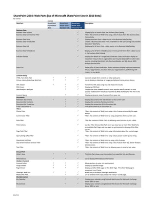 SharePoint 2010: Web Parts [As of Microsoft SharePoint Server 2010 Beta]
By License
                                          License
    Web Part                              SharePoint   SharePoint     SharePoint       Description
                                          Foundation   Server 2010    Server 2010
                                          2010         Standard CAL   Enterprise CAL
    Business Data
    Business Data Actions                                                    P         Displays a list of actions from the Business Data Catalog.
    Business Data Connectivity Filter                                        P         Filters the contents of Web Parts using a list of values from the Business Data
                                                                                       Connectivity.
    Business Data Item                                                       P         Displays one item from a data source in the Business Data Catalog.
    Business Data Item Builder                                               P         Creates a Business Data item from parameters in the query string and provides
                                                                                       it to other Web Parts.
    Business Data List                                                       P         Displays a list of items from a data source in the Business Data Catalog.

    Business Data Related List                                               P         Displays a list of items related to one or more parent items from a data source
                                                                                       in the Business Data Catalog.
    Indicator Details                                                        P         Displays the details of a single Status Indicator. Status Indicators display an
                                                                                       important measure for an organization and may be obtained from other data
                                                                                       sources including SharePoint lists, Excel workbooks, and SQL Server 2005
                                                                                       Analysis Services KPIs.

    Status List                                                              P         Shows a list of Status Indicators. Status Indicators display important measures
                                                                                       for your organization, and show how your organization is performing with
                                                                                       respect to your goals.

    Content Rollup
    HTML Form Web Part                          P            P               P         Connects simple form controls to other web parts
    Picture Library Slideshow Web Part          P            P               P         Use to display a slideshow of images and photos from a picture library

    XML Viewer                                  P            P               P         Transforms XML data using XSL and shows the results
    RSS Viewer                                               P               P         Displays an RSS feed.
    Web Analytics web part                                   P               P         Displays the most viewed content, most popular search queries, or most
                                                                                       popular clicked search results as reported by Web Analytics for the site or site
                                                                                       collection
    Content Query                                            P               P         Displays a dynamic view of content from your site.
    Documents
    Releveant Documents                         P            P               P         Displays documents that are relevant to the current user
    Document Set Contents                                    P               P         Displays the contents of a Document Set
    Document Set Properties                                  P               P         Displays the properties of the Document Set
    Enter a Document ID                                      P               P         Finds a document by its Document ID
    Filters
    Choice Filter                                                            P         Filters the contents of Web Parts using a list of values entered by the page
                                                                                       author
    Current User Filter                                                      P         Filters the contents of Web Parts by using properties of the current user.

    Data Filter                                                              P         Filter the contents of Web Parts by allowing users to enter or pick a date.

    Filter Actions                                                           P         Use the Filter Actions Web Part when you have two or more filter Web Parts
                                                                                       on one Web Part Page, and you want to synchronize the display of the filter
                                                                                       results
    Page Field Filter                                                        P         Filters the contents of Web Parts using information about the current page.

    Query String (URL) Filter                                                P         Filters the contents of Web Parts using values passed via the query string.

    SharePoint List Filter                                                   P         Filters the contents of Web Parts by using a list of values.
    SQL Server Analysis Services Filter                                      P         Filters the contents of Web Parts using a list of values from SQL Server Analysis
                                                                                       Services cubes.
    Text Filter                                                              P         Filters the contents of Web Parts by allowing users to enter a text value.

    Group Work
    What's New                                  P            P               P         This Web Part shows new information from specified lists and libraries.

    Whereabouts                                 P            P               P         Use to display Whereabouts information
    Media & Content
    Content Editor                              P            P               P         Allows authors to enter rich text content
    Image Viewer                                P            P               P         Displays a specified image
    Page Viewer                                 P            P               P         Displays another Web page on this Web Page. The other Web page is
                                                                                       presented in an iFrame
    Silverlight Web Part                        P            P               P         A web part to display a Silverlight application
    Media Web Part                                           P               P         Use to embed media clips (video and audio) in a web page.
    My Information
    My Calendar                                              P               P         Displays your calendar using Outlook Web Access for Microsoft Exchange
                                                                                       Server 2003 or later
    My Contacts                                              P               P         Displays your contacts using Outlook Web Access for Microsoft Exchange
                                                                                       Server 2003 or later




10 of 11
 